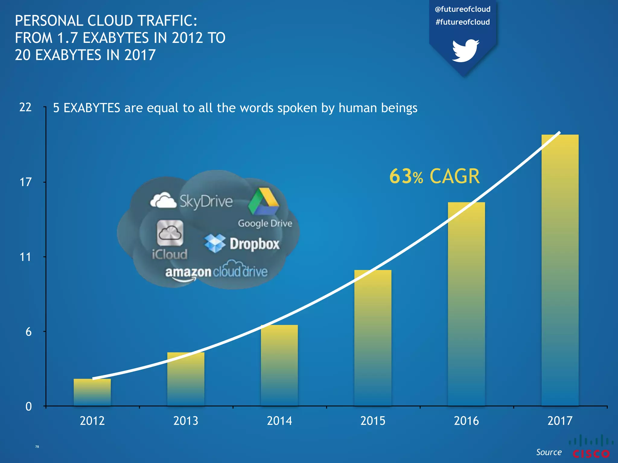 0
5
10
15
20
25
2012 2013 2014 2015 2016 2017
PERSONAL CLOUD TRAFFIC:
FROM 1.7 EXABYTES IN 2012 TO
20 EXABYTES IN 2017
63% CAGR
5 EXABYTES are equal to all the words spoken by human beings
78
Source
@futureofcloud
#futureofcloud
 