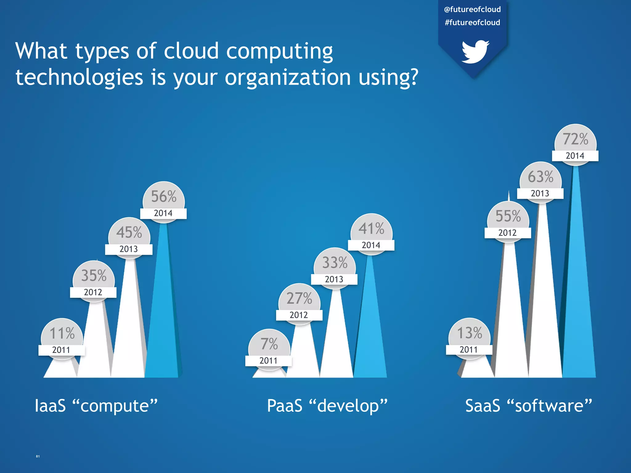 What types of cloud computing
technologies is your organization
using?
11%
2011 7%
2011
13%
2011
35%
2012
27%
2012
55%
2012
63%
2013
33%
2013
45%
2013
56%
2014
41%
2014
72%
2014
81
IaaS “compute” PaaS “develop” SaaS “software”
@futureofcloud
#futureofcloud
 