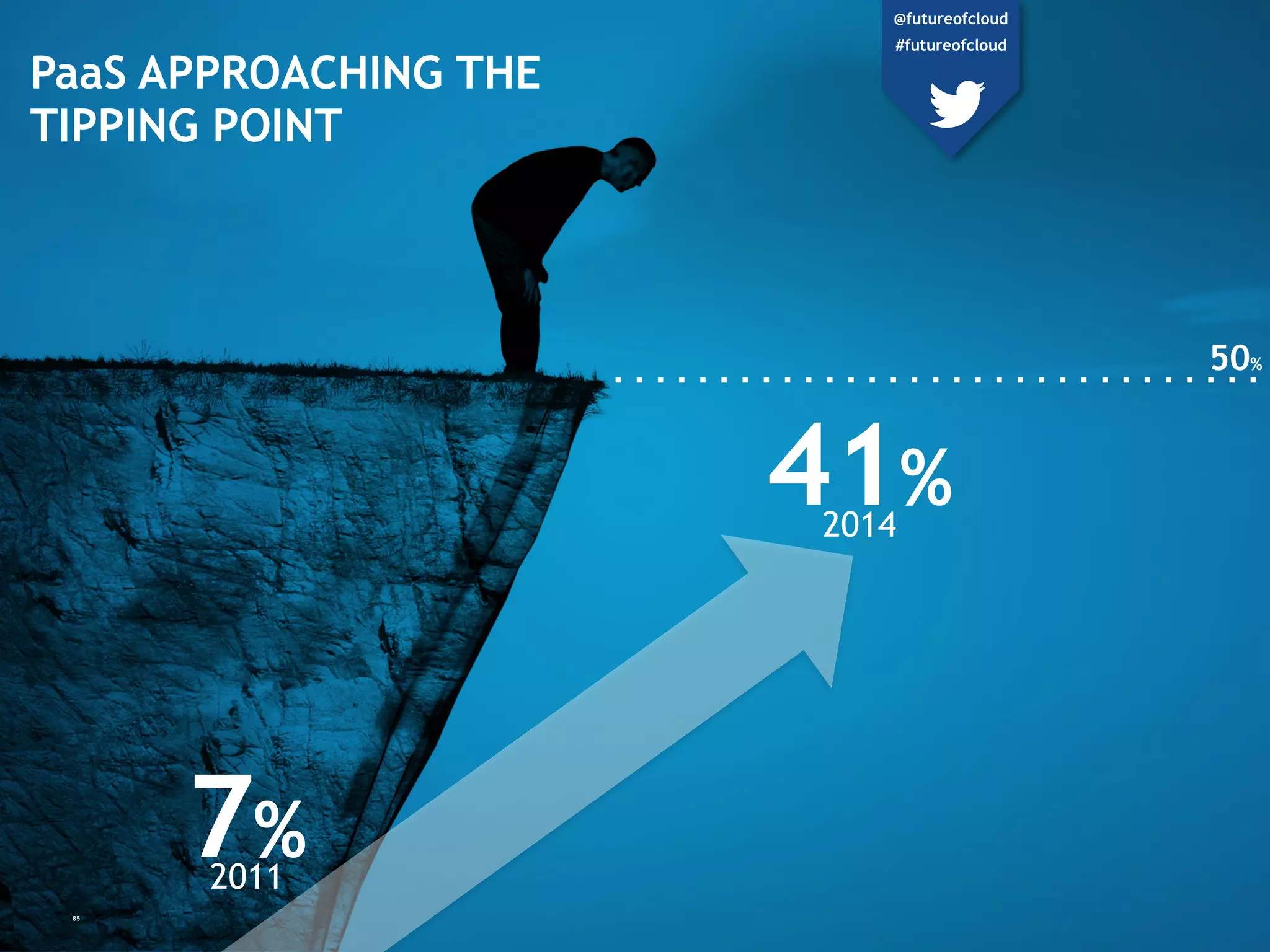 PaaS APPROACHING THE
TIPPING POINT
7%
2011
41%
2014
50%
85
@futureofcloud
#futureofcloud
 