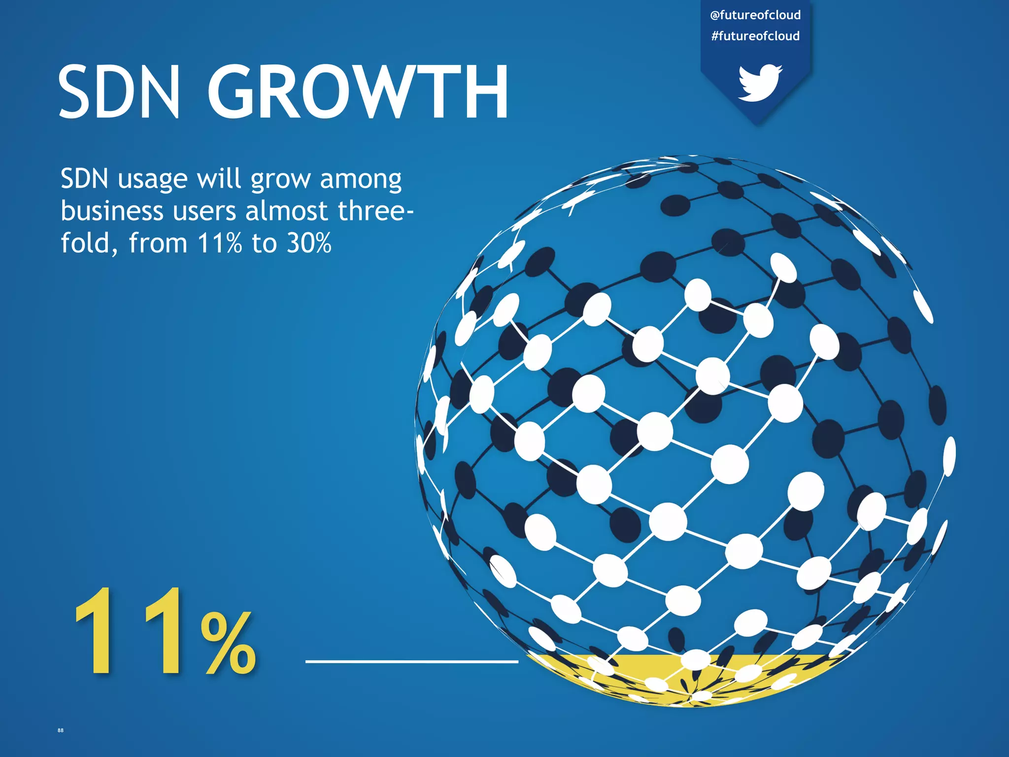 SDN GROWTH
SDN usage will grow among
business users almost three-
fold, from 11% to 30%
11%
88
@futureofcloud
#futureofcloud
 