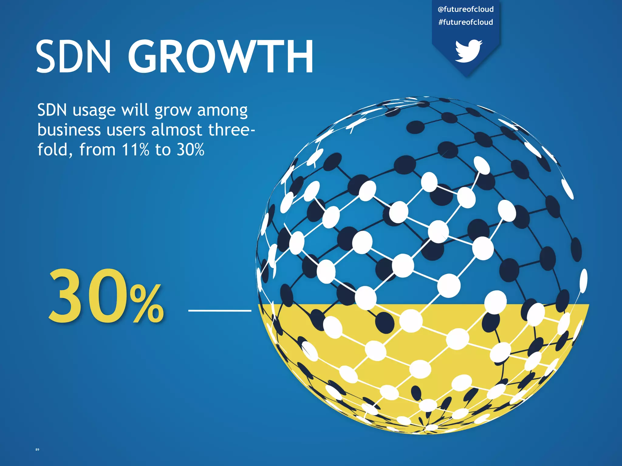 SDN GROWTH
SDN usage will grow among
business users almost three-
fold, from 11% to 30%
30%
89
@futureofcloud
#futureofcloud
 