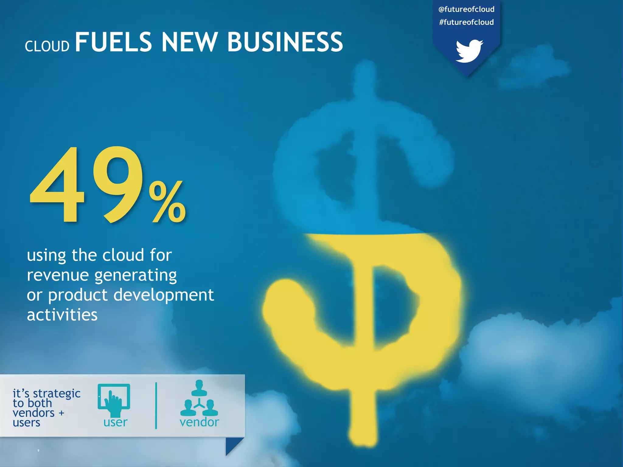 CLOUD FUELS NEW
BUSINESS
49%
using the cloud for
revenue generating
or product development
activities
user vendor
it’s strategic
to both
vendors +
users
9
@futureofcloud
#futureofcloud
 