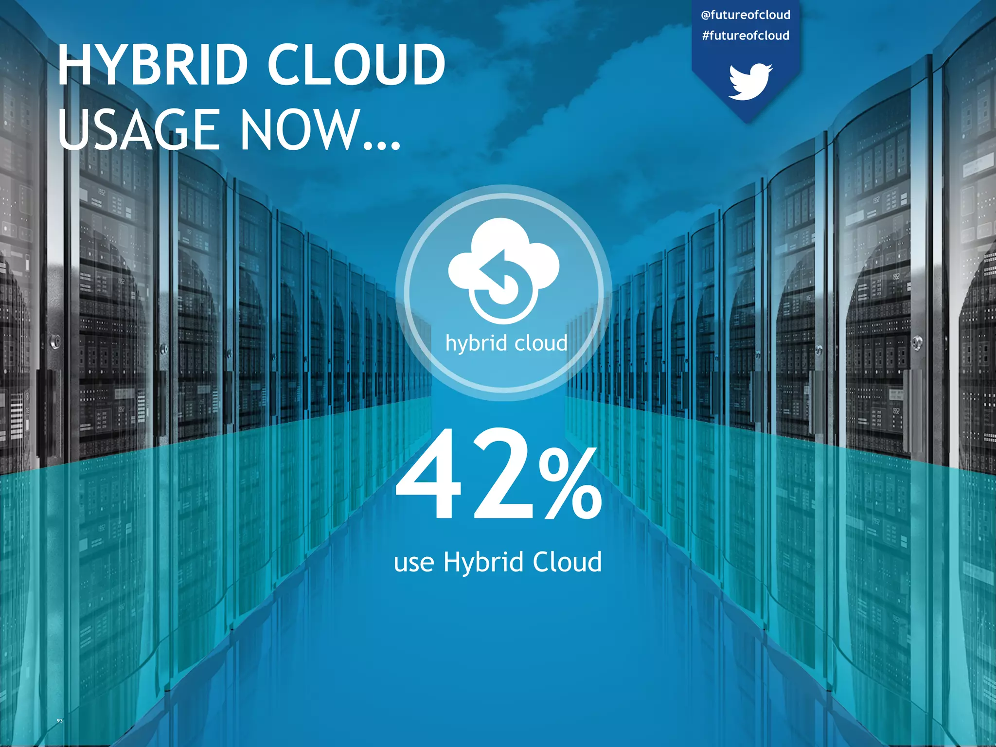 hybrid cloud
HYBRID CLOUD
USAGE NOW…
42%
use Hybrid Cloud
93
@futureofcloud
#futureofcloud
 