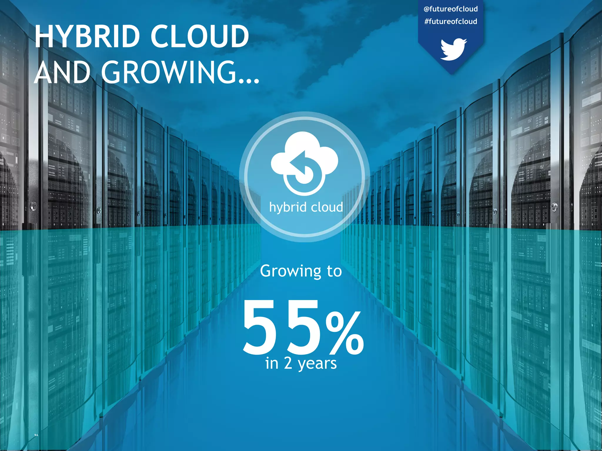 hybrid cloud
HYBRID CLOUD
AND GROWING…
Growing to
55%
in 2 years
94
@futureofcloud
#futureofcloud
 