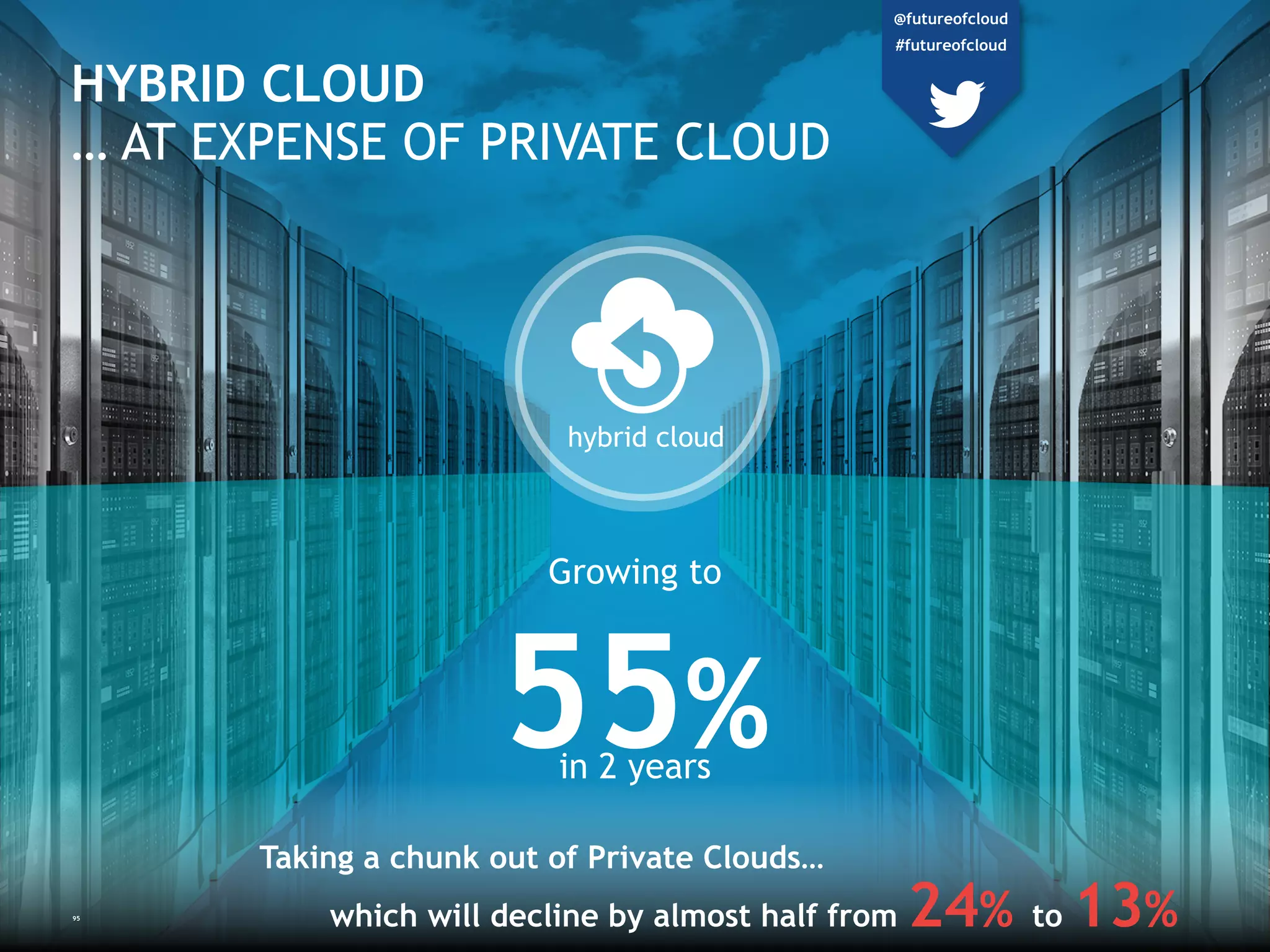 hybrid cloud
95
HYBRID CLOUD
… AT EXPENSE OF PRIVATE CLOUD
Taking a chunk out of Private Clouds…
which will decline by almost half from 24% to 13%
Growing to
55%
in 2 years
@futureofcloud
#futureofcloud
 