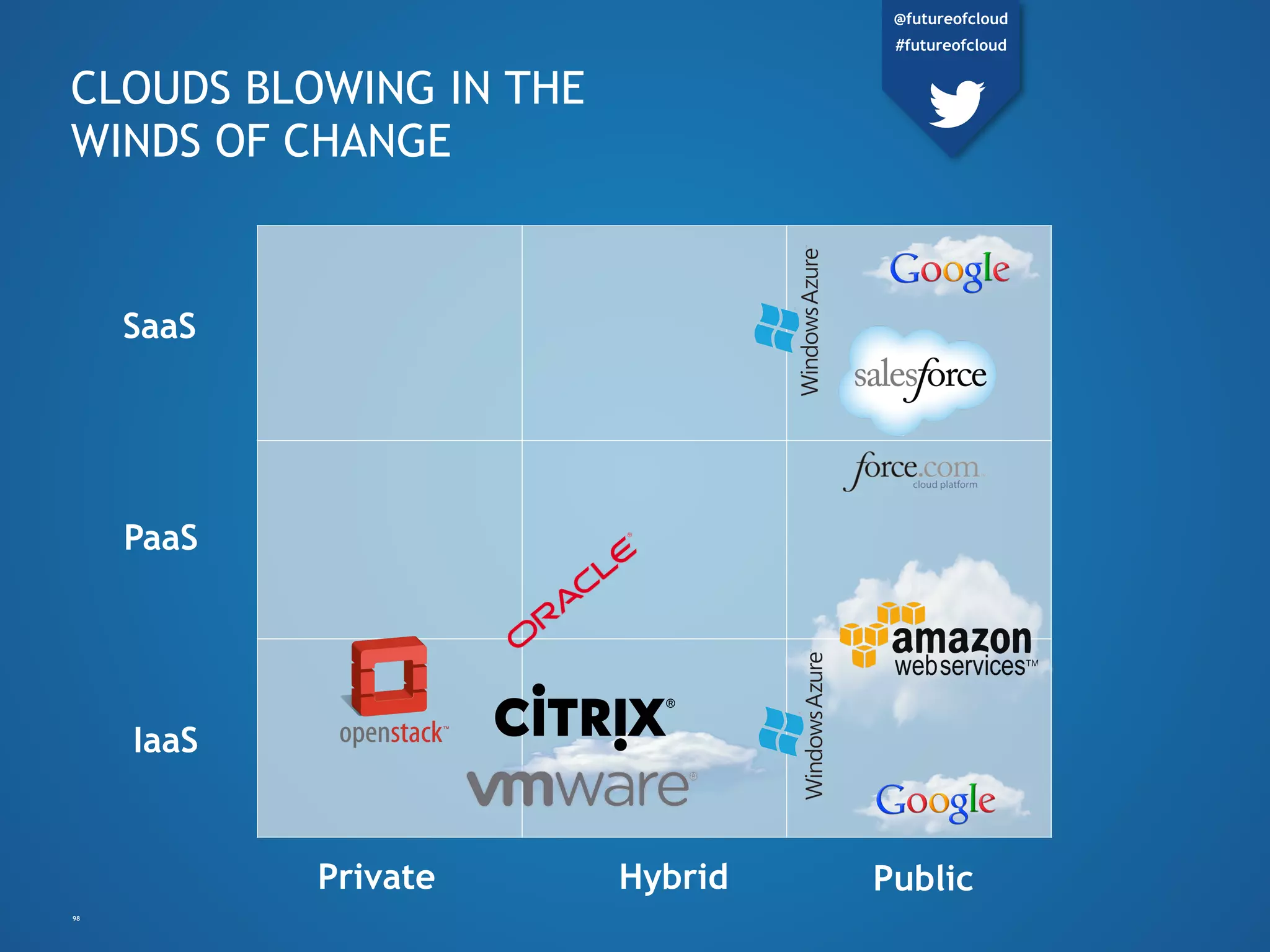 Private Hybrid Public
SaaS
PaaS
IaaS
CLOUDS BLOWING IN THE
WINDS OF CHANGE
98
@futureofcloud
#futureofcloud
 
