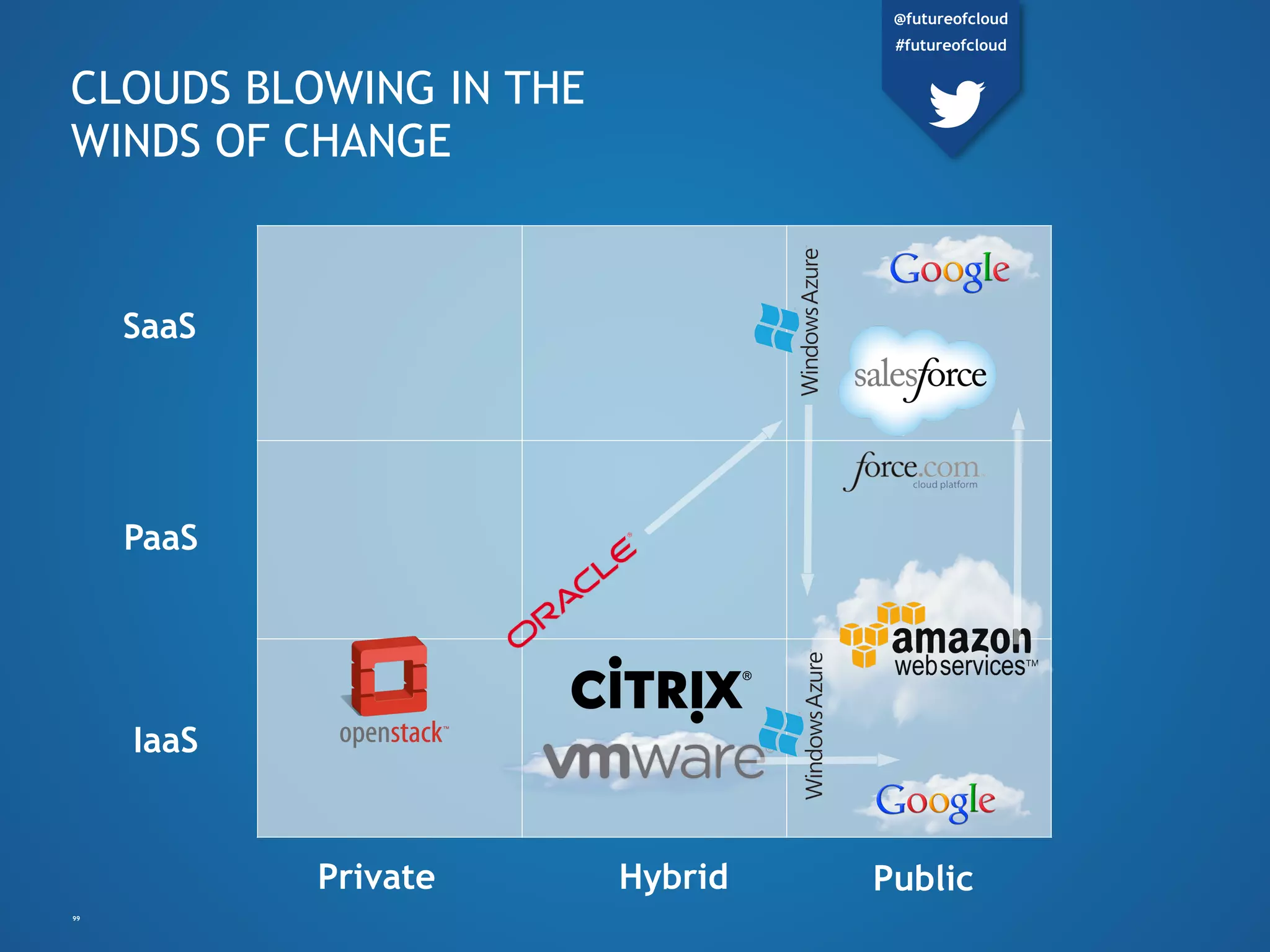 Private Hybrid Public
SaaS
PaaS
IaaS
CLOUDS BLOWING IN THE
WINDS OF CHANGE
99
@futureofcloud
#futureofcloud
 