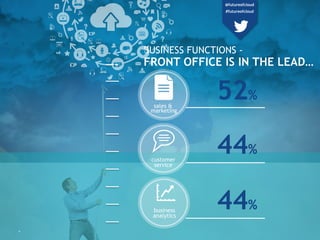 sales &
marketing
customer
service
business
analytics
52%
44%
44%
BUSINESS FUNCTIONS -
FRONT OFFICE IS IN THE LEAD…
18
@fu...