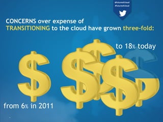 CONCERNS over expense of
TRANSITIONING to the cloud have grown three-fold:
to 18% today
from 6% in 2011
19
@futureofcloud
...