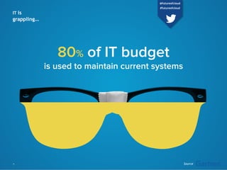 IT is
grappling…
80% of IT budget
is used to maintain current systems
Source20
@futureofcloud
#futureofcloud
 