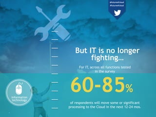 of respondents will move some or significant
processing to the Cloud in the next 12-24
mos.
For IT, across all functions tested
in the survey
But IT is no longer
fighting…
information
technology
21
60-85%
@futureofcloud
#futureofcloud
 