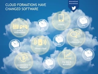 CLOUD FORMATIONS HAVE
CHANGED SOFTWARE
media &
entertainment
sensor cloud
e-commerce &
payments
mobile
social,
collaborati...
