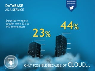 DATABASE
AS A SERVICE
ONLY POSSIBLE BECAUSE OF CLOUD…
Expected to nearly
double, from 23%
to 44% among users
user
23%
44%
86
@futureofcloud
#futureofcloud
 