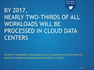 BY 2017,
NEARLY TWO-THIRDS
OF ALL WORKLOADS
WILL BE PROCESSED IN
CLOUD DATA CENTERS
87 Source
@futureofcloud
#futureofclou...