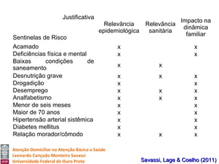 Atenção Domiciliar na Atenção Básica a Saúde
Leonardo Cançado Monteiro Savassi
Universidade Federal de Ouro Preto
Justificativa
Sentinelas de Risco
Relevância
epidemiológica
Relevância
sanitária
Impacto na
dinâmica
familiar
Acamado x x
Deficiências física e mental x x
Baixas condições de
saneamento x x
Desnutrição grave x x x
Drogadição x x
Desemprego x x x
Analfabetismo x x x
Menor de seis meses x x
Maior de 70 anos x x
Hipertensão arterial sistêmica x x
Diabetes mellitus x x
Relação morador/cômodo x x x
Savassi, Lage & Coelho (2011)Savassi, Lage & Coelho (2011)
 