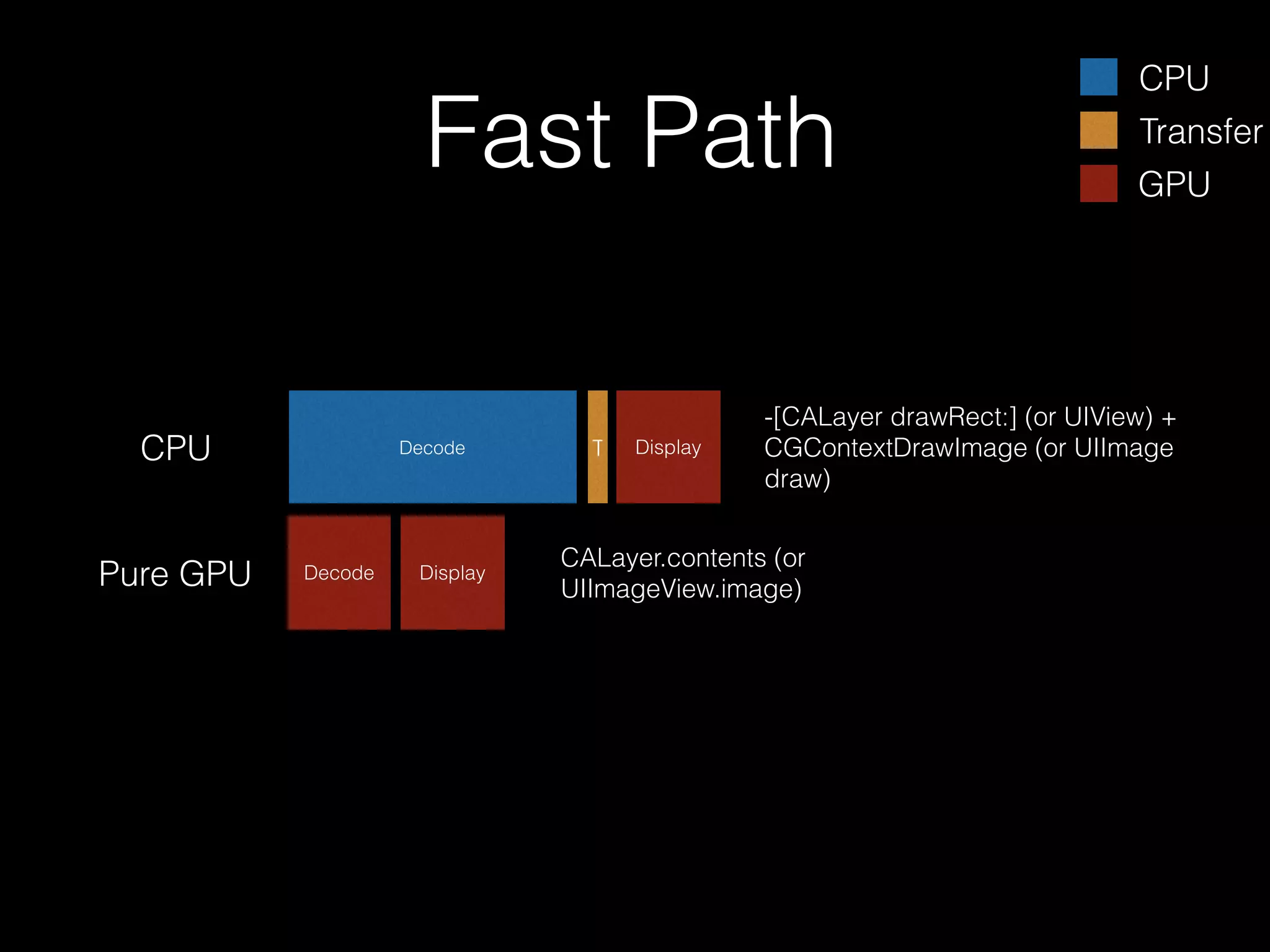 Fast Path
CPU

Pure GPU

Decode

Decode

Display

T

Display

CPU
Transfer
GPU

-[CALayer drawRect:] (or UIView) +
CGContextDrawImage (or UIImage
draw)

CALayer.contents (or
UIImageView.image)

 
