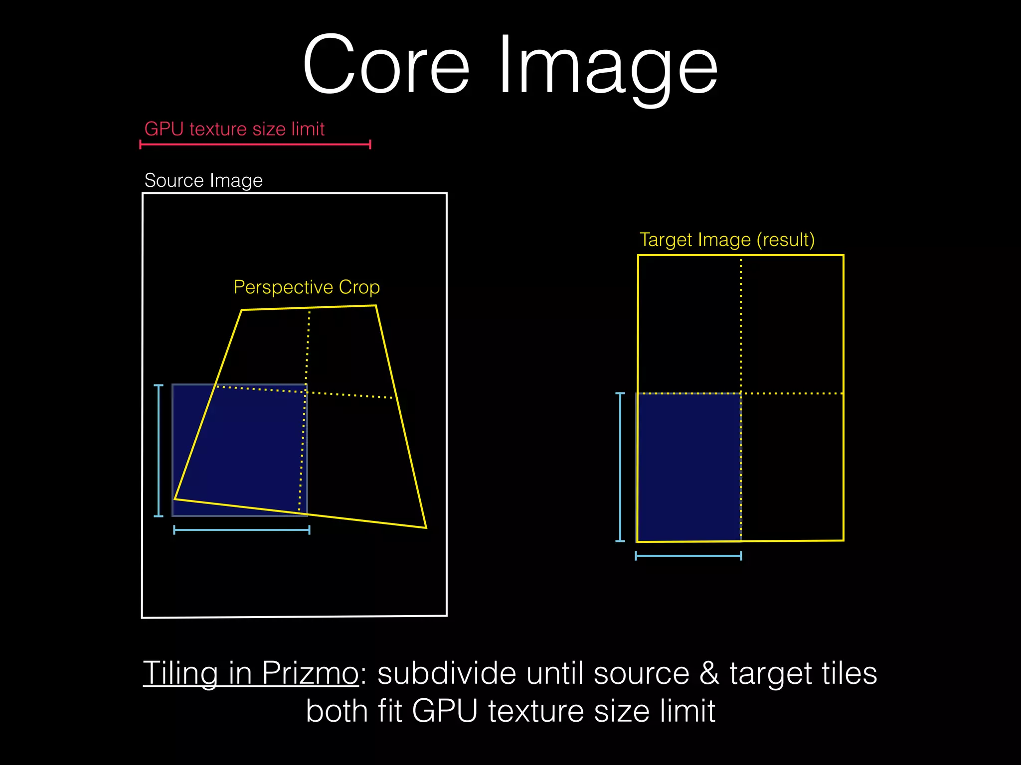 Core Image
GPU texture size limit
Source Image
Target Image (result)
Perspective Crop

Tiling in Prizmo: subdivide until source & target tiles
both ﬁt GPU texture size limit

 