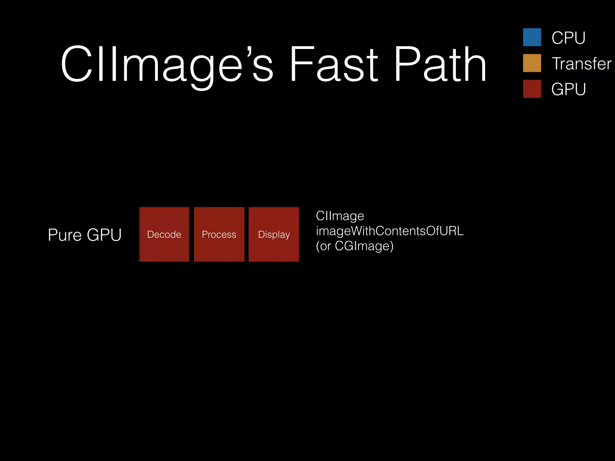 CIImage’s Fast Path

Pure GPU

Decode

Process

Display

CIImage
imageWithContentsOfURL
(or CGImage)

CPU
Transfer
GPU

 