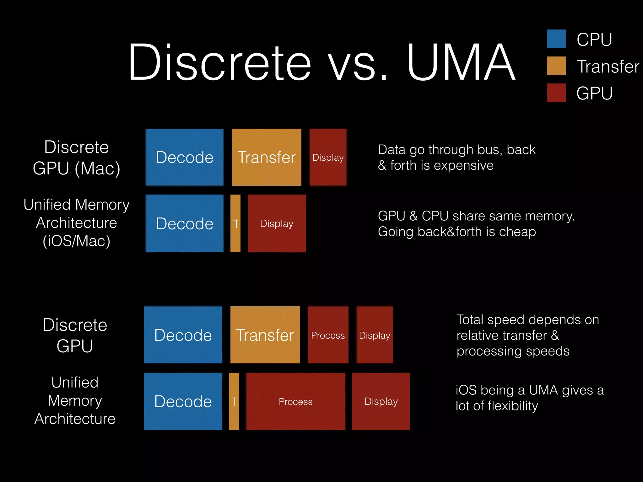 Discrete vs. UMA
Discrete
GPU (Mac)

Decode

Uniﬁed Memory
Architecture
(iOS/Mac)

Decode

Discrete
GPU
Uniﬁed
Memory
Architecture

Decode

Decode

Transfer

T

Transfer
GPU

Data go through bus, back
& forth is expensive

GPU & CPU share same memory.
Going back&forth is cheap

Display

Transfer

T

Display

CPU

Process

Process

Display

Display

Total speed depends on
relative transfer &
processing speeds
iOS being a UMA gives a
lot of ﬂexibility

 