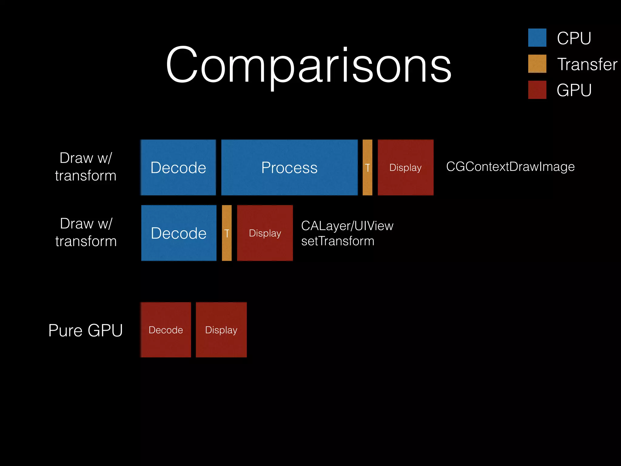 Comparisons
Draw w/
transform

Decode

Draw w/
transform

Decode

Pure GPU

Decode

Process

T

Display

Display

T

Display

CALayer/UIView
setTransform

CPU
Transfer
GPU

CGContextDrawImage

 