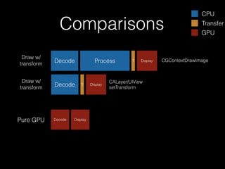 Comparisons
Draw w/
transform

Decode

Draw w/
transform

Decode

Pure GPU

Decode

Process

T

Display

Display

T

Displ...