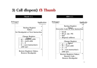 3) Call dlopen() ß Thumb
Debugger Application
Backup Register
Values
Set Breakpoint at Next Instruction
Change Register
Values• pc = dlopen() addr
• r0 = stack addr
• r1 = 0
• lr = next instruction’s
addr (pc)
Restore Registers Values,
Remove Breakpoint
Debugger Applicatio
n
Backup Register
Values
Overwrite Code at Next Instruction
Change Register
Values• pc = pc+4
• r0 = stack addr
• r1 = 0
• lr = next instruction’s
addr (pc)
Restore Registers Values,
Restore Code ,
Remove Breakpoint
• break
• ldr pc, [pc, #0]
• 0x0
• dlopen() address
Thumb 모드 ARM 모드
11
 