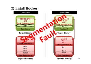 2) Install Hooker
14
Target Library
Injected Library
LDR PC, [PC]
Function A
NOP
Hook_FunctionA Addr
Ins 4
Ins 1
Ins 2
Ins 1
Ins 2
Ins 3
Branch
Hook_Function A
Orig_Function A
Target Library
Injected Library
Function A
Push {r5}
add r5, pc, #4
ldr r5, {r5}
bx r5
Hook_FunctionA Addr
Ins 7
pop {r5}
Ins 1
Ins 2
Ins 1
Ins 6
Branch
Hook_Function A
Orig_Function A
ARM->ARM Thumb->ARM
 