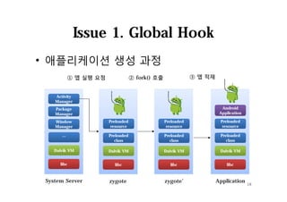 Issue 1. Global Hook
18
• 애플리케이션 생성 과정
System Server zygote zygote’ Application
① 앱 실행 요청 ③ 앱 적재② fork() 호출
Activity
Manager
Activity
Manager
Package
Manager
Package
Manager
Window
Manager
Window
Manager
…
Dalvik VM
libc
Dalvik VM
libc
Preloaded
class
Preloaded
class
Preloaded
resource
Preloaded
resource
Dalvik VM
libc
Preloaded
class
Preloaded
class
Preloaded
resource
Preloaded
resource
Dalvik VM
libc
Preloaded
class
Preloaded
class
Preloaded
resource
Preloaded
resource
Android
Application
 