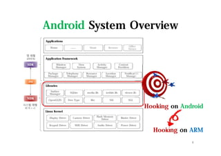 Android System Overview
Applications
Application Framework
Libraries
Linux Kernel
Home ....... Music Browser Office
Viewer
Keypad Driver
Display Driver
WiFi Driver
Camera Driver Flash Memory
Driver
Audio Driver Power Driver
Binder Driver
Notification
Manager
Package
Manager
Telephony
Manager
Resource
Manager
Location
Manager
Window
Manager
View
System
Activity
Manager
Content
Providers
OpenGL|ES
Surface
Manager
Free Type
SQLite
SSL
webkit_libmedia_lib
libc
viewer_lib
SGL
JNI
NDK
SDK
앱 레벨
(JAVA)
시스템 레벨
(C/C++)
Hooking on ARM
Hooking on Android
4
 