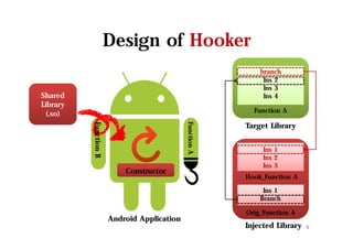 Design of Hooker
Shared
Library
(.so)
FunctionA
FunctionB
Android Application
Constructor
Target Library
Injected Library
branch
Function A
Ins 2
Ins 3
Ins 4
Ins 1
Ins 2
Ins 3
Ins 1
Branch
Hook_Function A
Orig_Function A
6
 