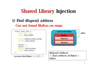 Shared Library Injection
1) Find dlopen() address
Can not found libdl.so on maps
/system/bin/linker 소스코드 中
dlopen()
/system/bin/linker
dlsysm()
libdl.so
offset
dlopen() Address
= base address of linker +
offset
8
 
