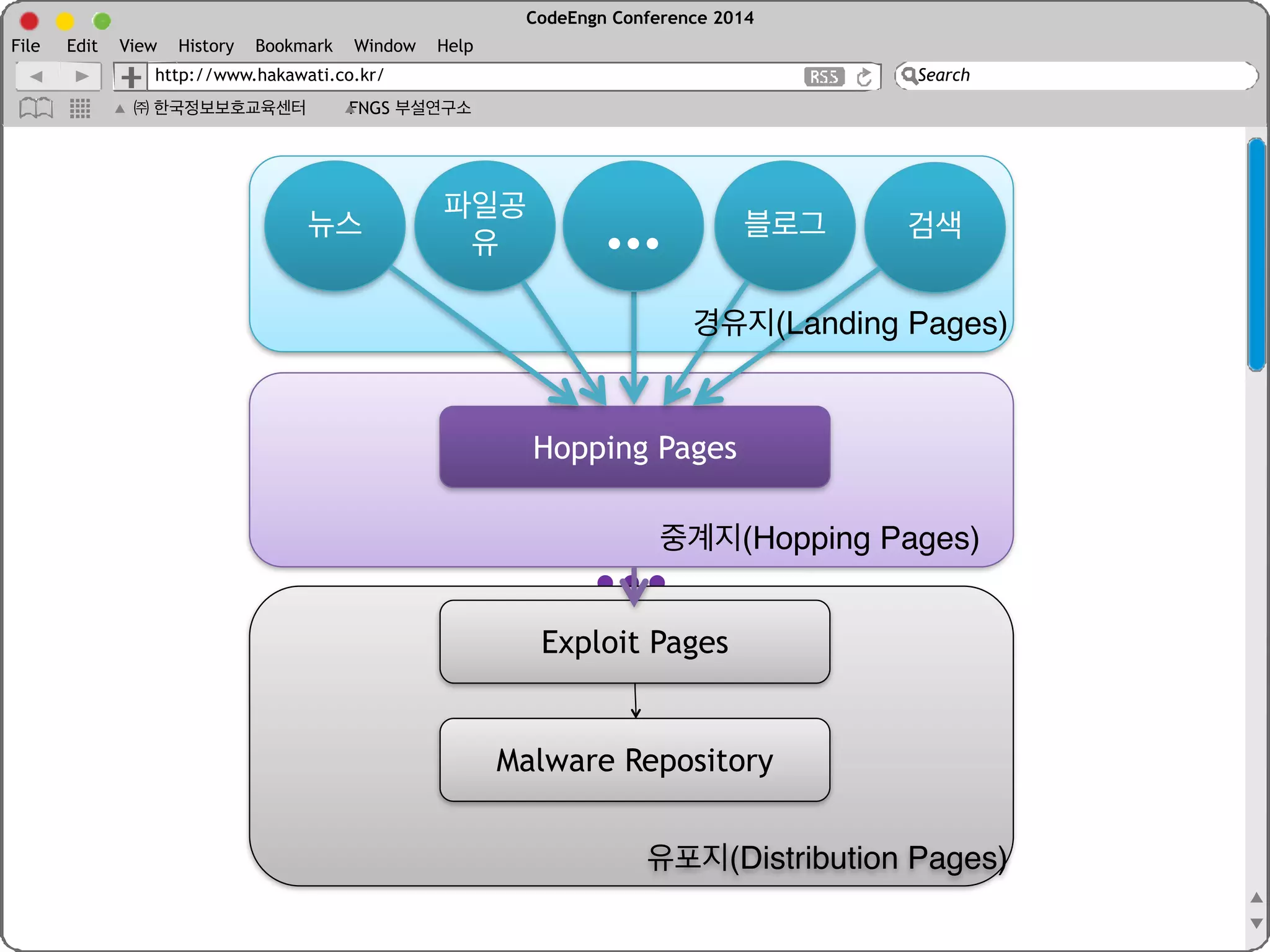  brain 
… 
Document 
Text, Image… 
HTML 
CSS 
 