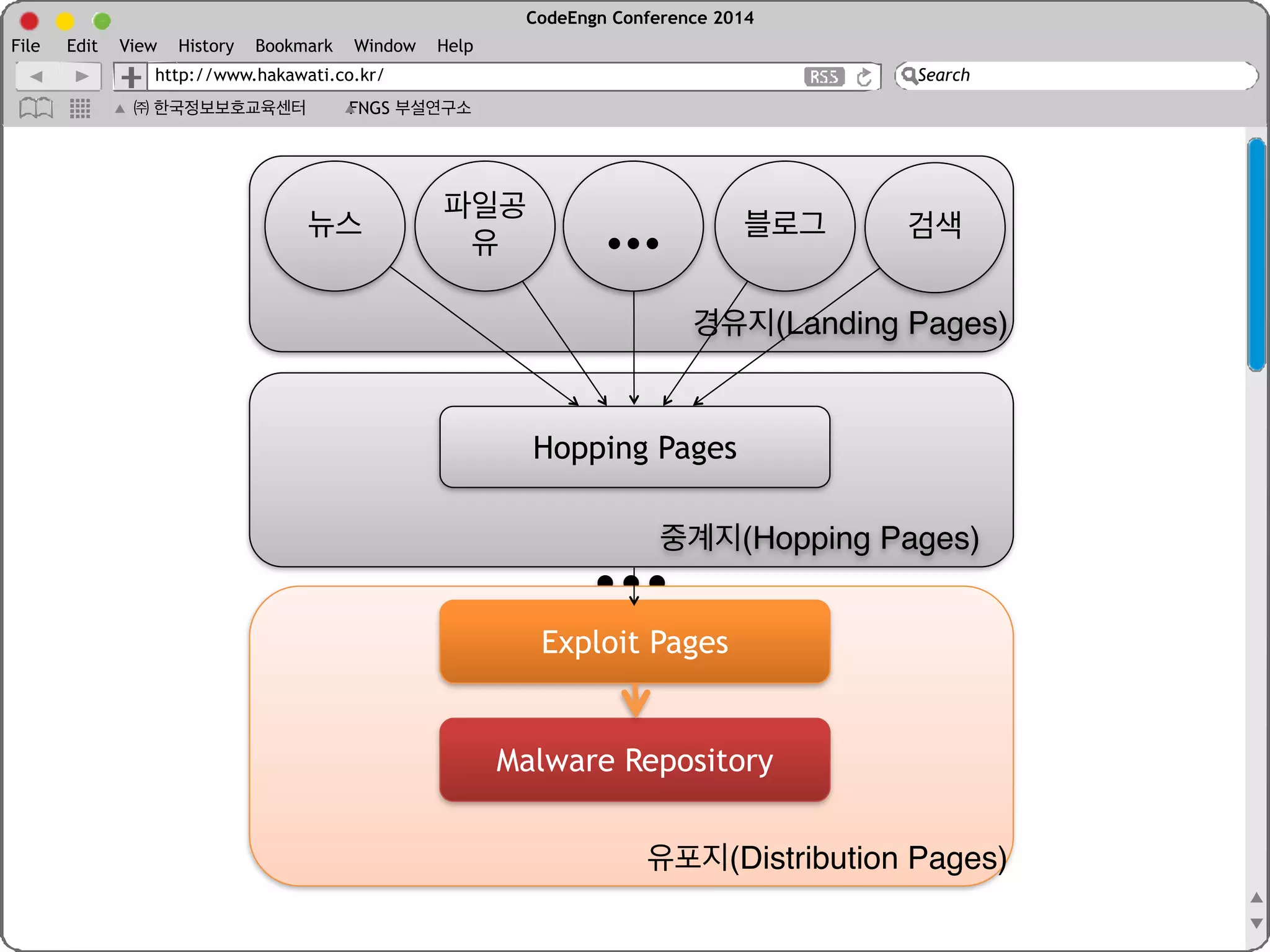 CodeEngn Conference 2014 
File Edit View History Bookmark Window Help 
http://www.hakawati.co.kr/ 
Search 
㈜ 한국정보보호교육센터 FNGS 부설연구소 
난독화가	
 
