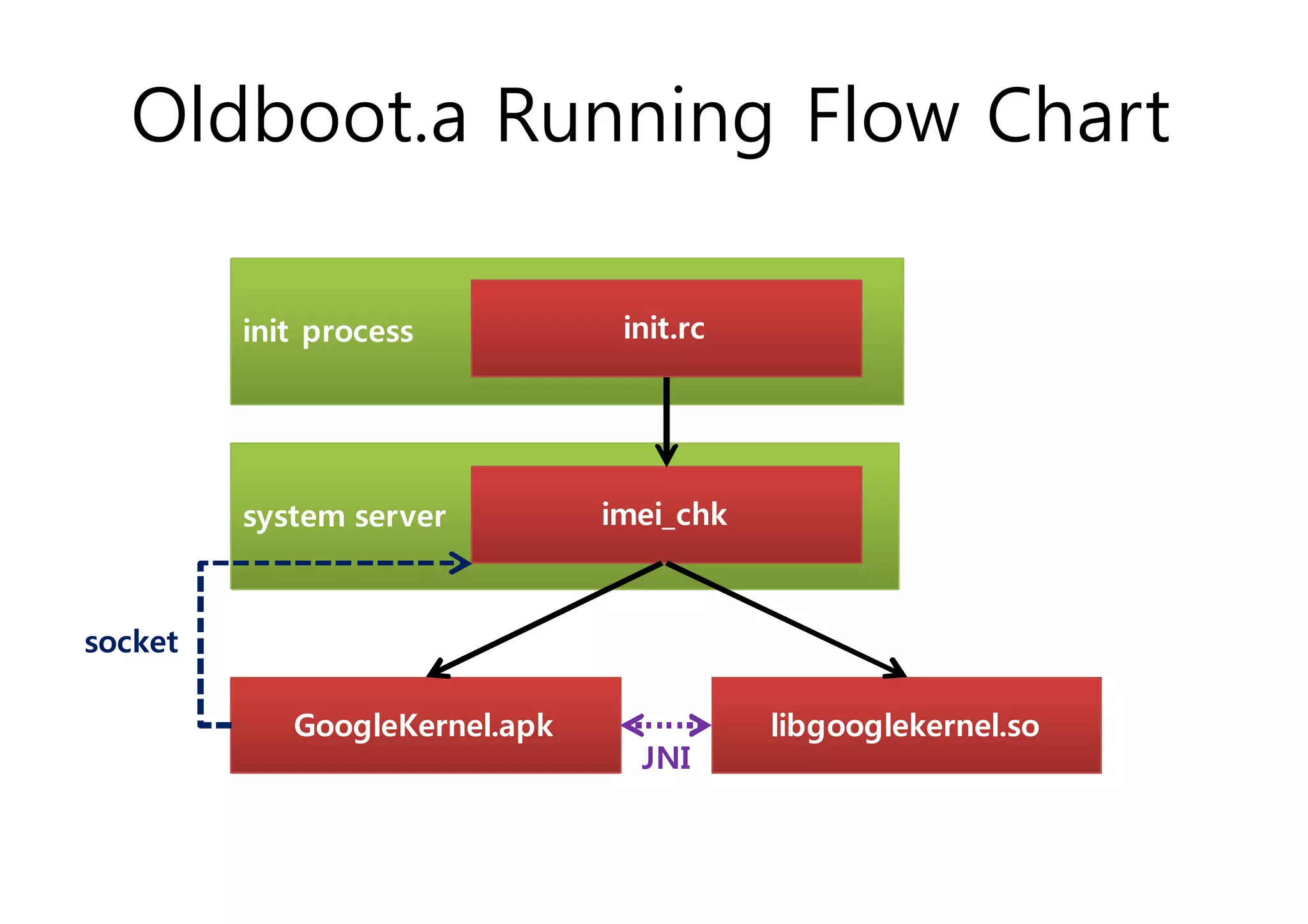 Oldboot.a Running Flow Chart 
init process init.rc 
system server 
imei_chk 
GoogleKernel.apk libgooglekernel.so 
JNI 
socket 
 