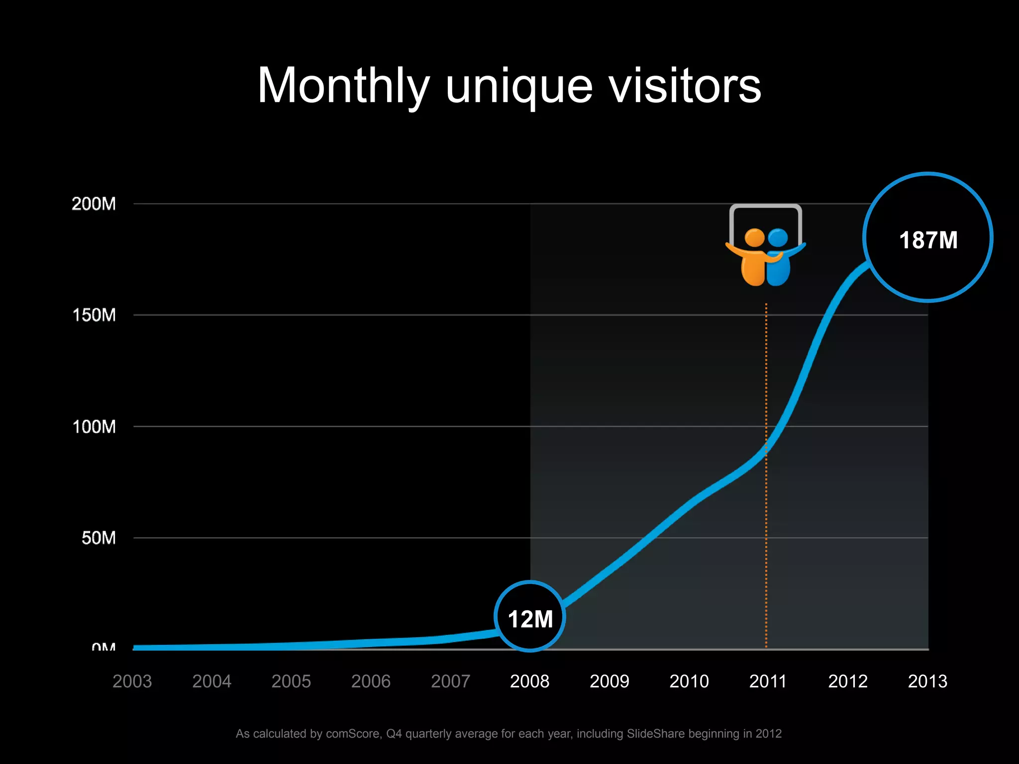 2003 2004 2005 2006 2007 2008 2009 2010 2011 2012 2013
Monthly unique visitors
12M
187M
As calculated by comScore, Q4 quarterly average for each year, including SlideShare beginning in 2012
 