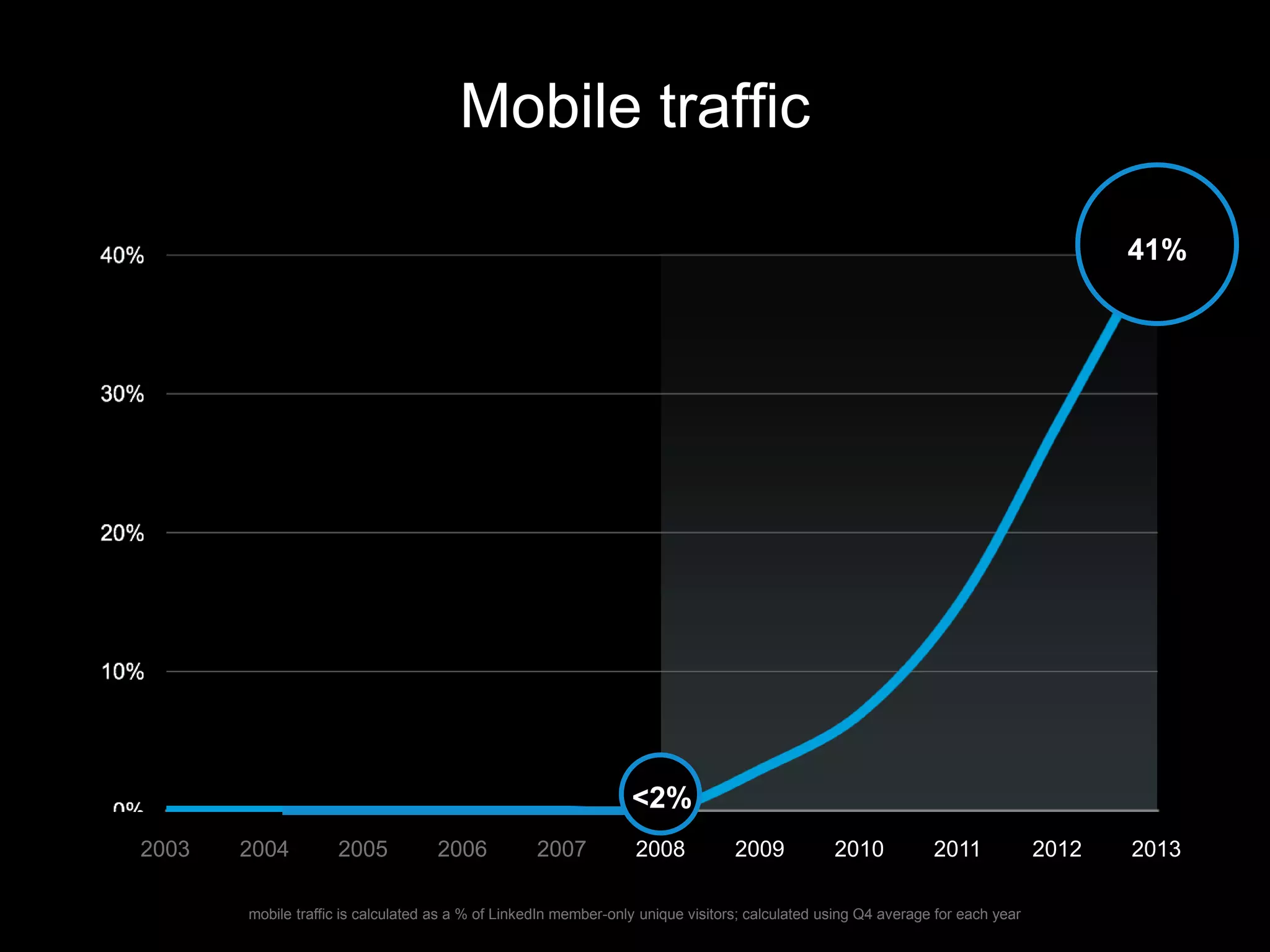 Mobile traffic
2003 2004 2005 2006 2007 2008 2009 2010 2011 2012 2013
41%
<2%
mobile traffic is calculated as a % of LinkedIn member-only unique visitors; calculated using Q4 average for each year
 