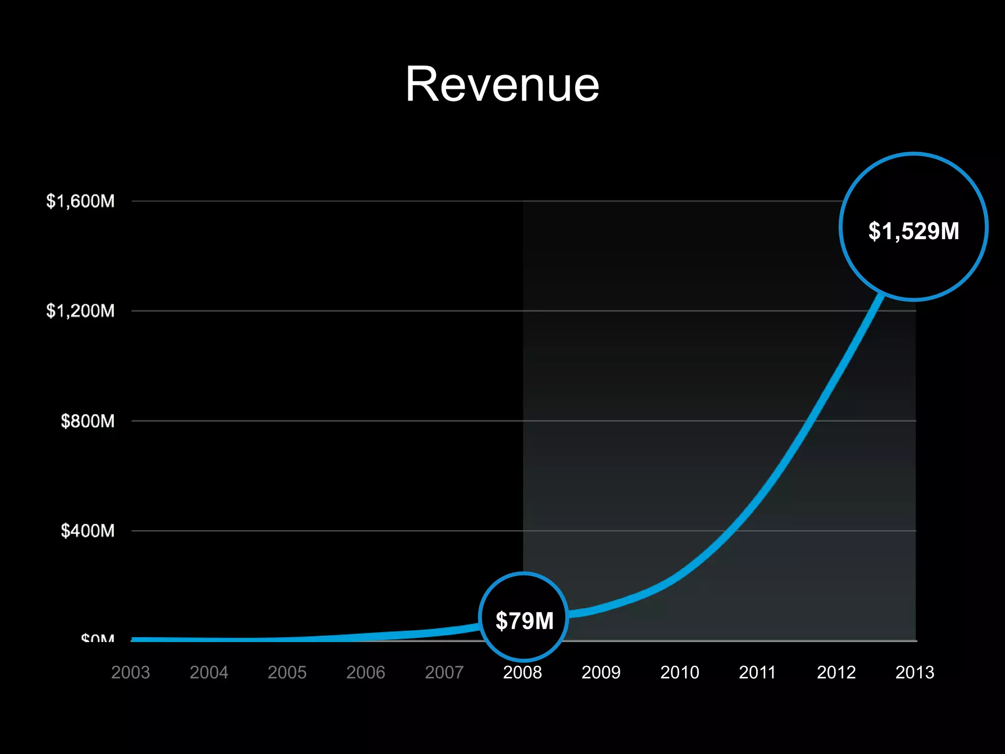 Revenue
2003 2004 2005 2006 2007 2008 2009 2010 2011 2012 2013
$1,529M
$79M
 