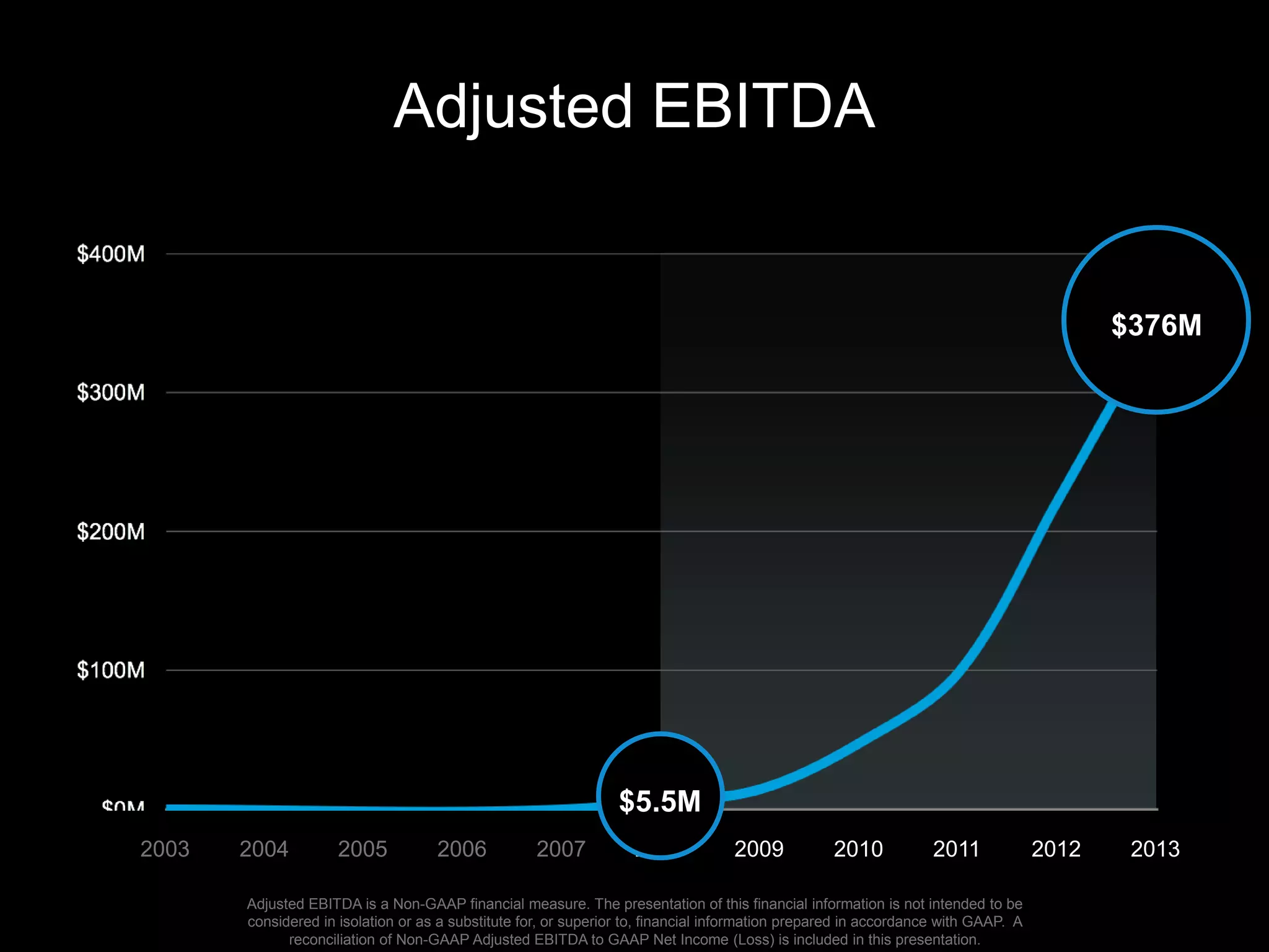 Adjusted EBITDA
2003 2004 2005 2006 2007 2008 2009 2010 2011 2012 2013
$376M
$5.5M
Adjusted EBITDA is a Non-GAAP financial measure. The presentation of this financial information is not intended to be
considered in isolation or as a substitute for, or superior to, financial information prepared in accordance with GAAP. A
reconciliation of Non-GAAP Adjusted EBITDA to GAAP Net Income (Loss) is included in this presentation.
 