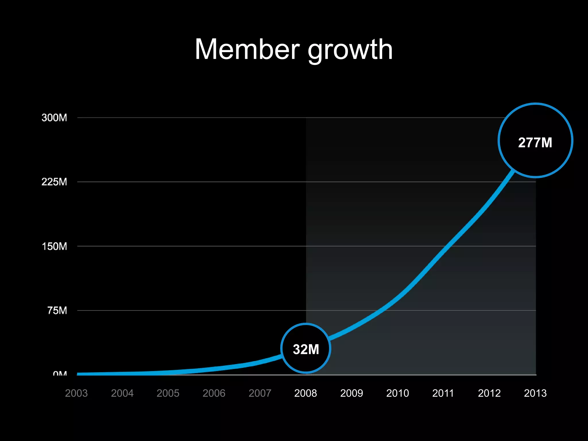 Member growth
2003 2004 2005 2006 2007 2008 2009 2010 2011 2012 2013
32M
277M
 