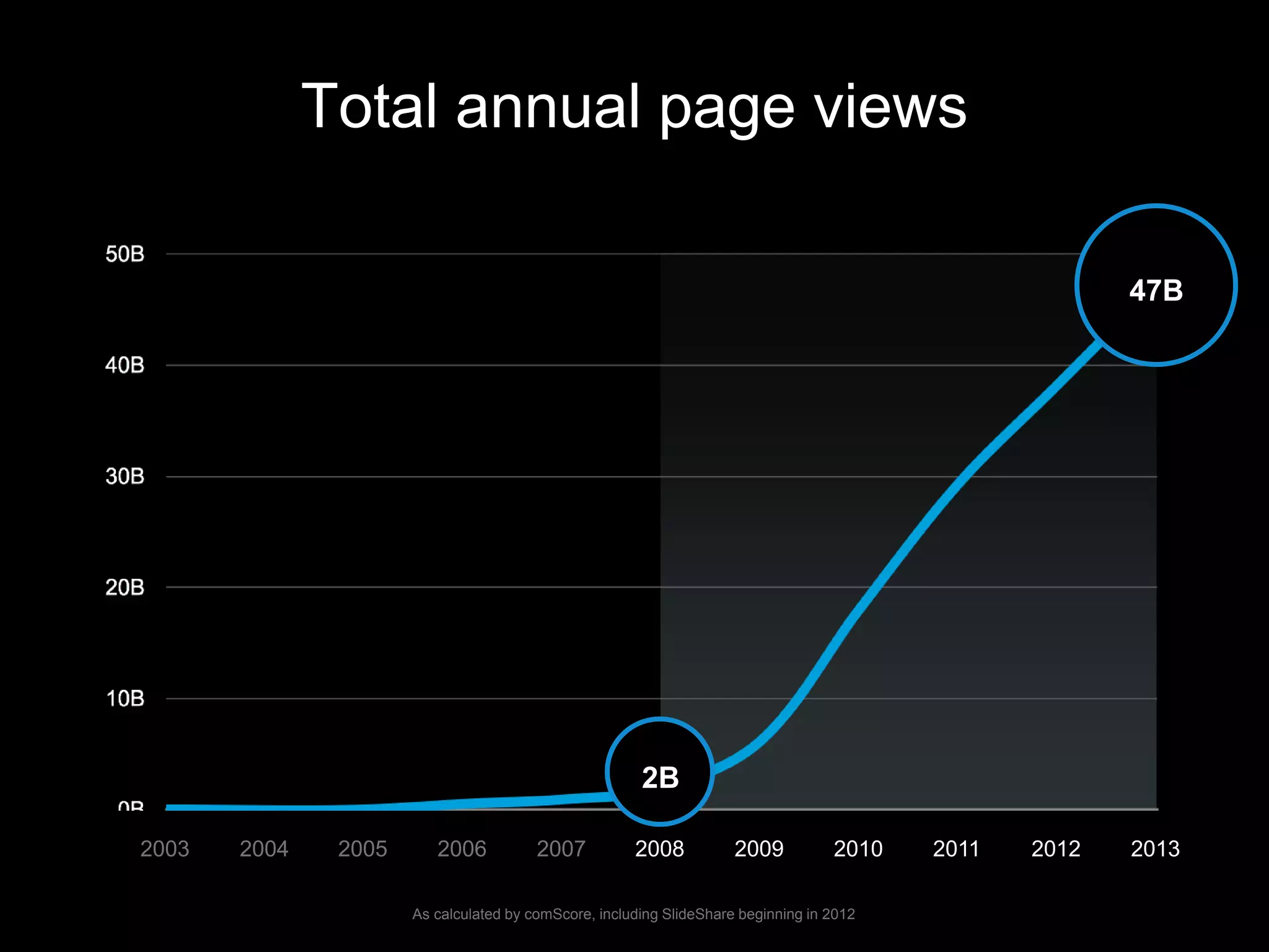 2003 2004 2005 2006 2007 2008 2009 2010 2011 2012 2013
Total annual page views
2B
47B
As calculated by comScore, including SlideShare beginning in 2012
 