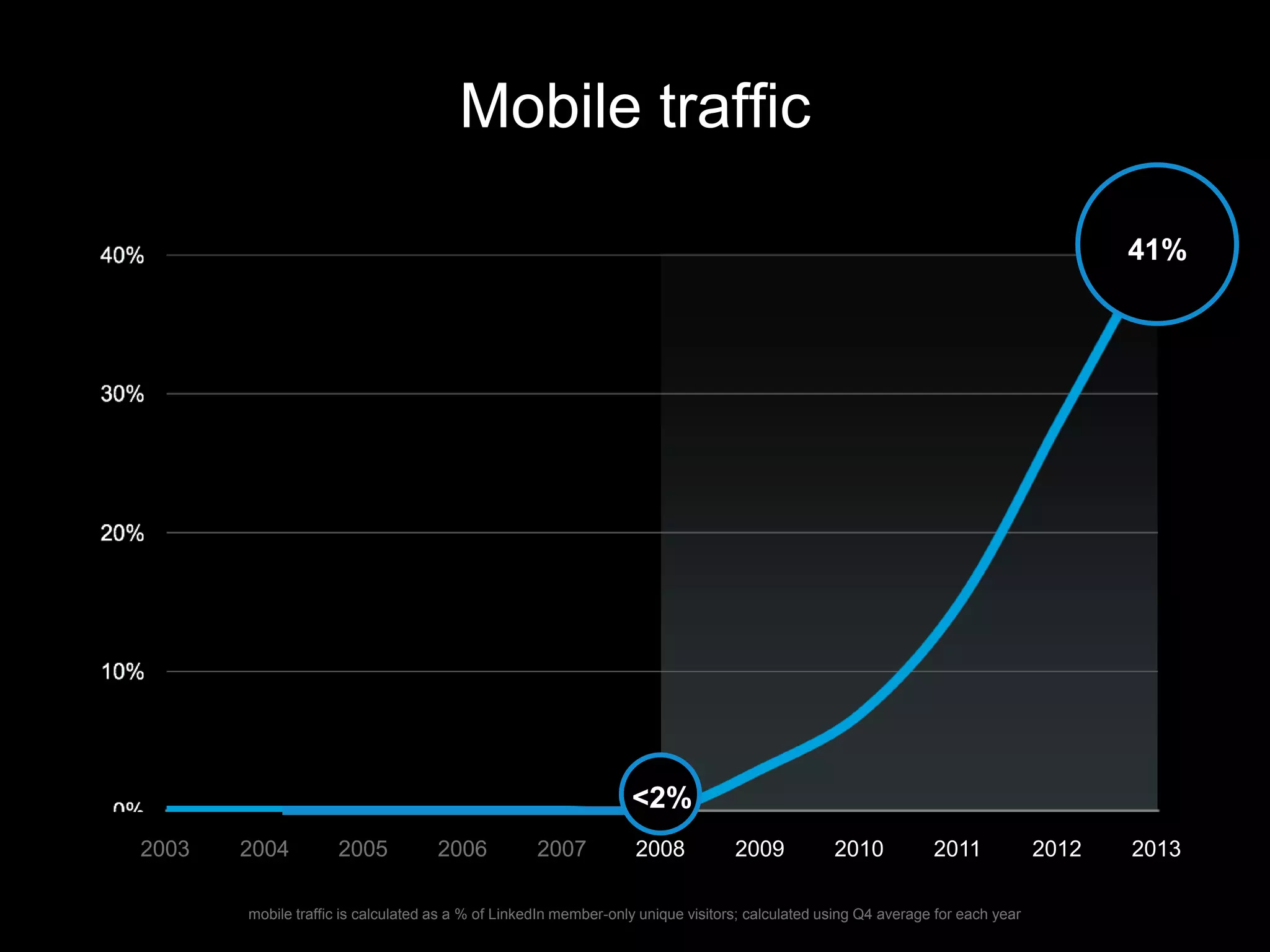 Mobile traffic
2003 2004 2005 2006 2007 2008 2009 2010 2011 2012 2013
41%
<2%
mobile traffic is calculated as a % of LinkedIn member-only unique visitors; calculated using Q4 average for each year
 