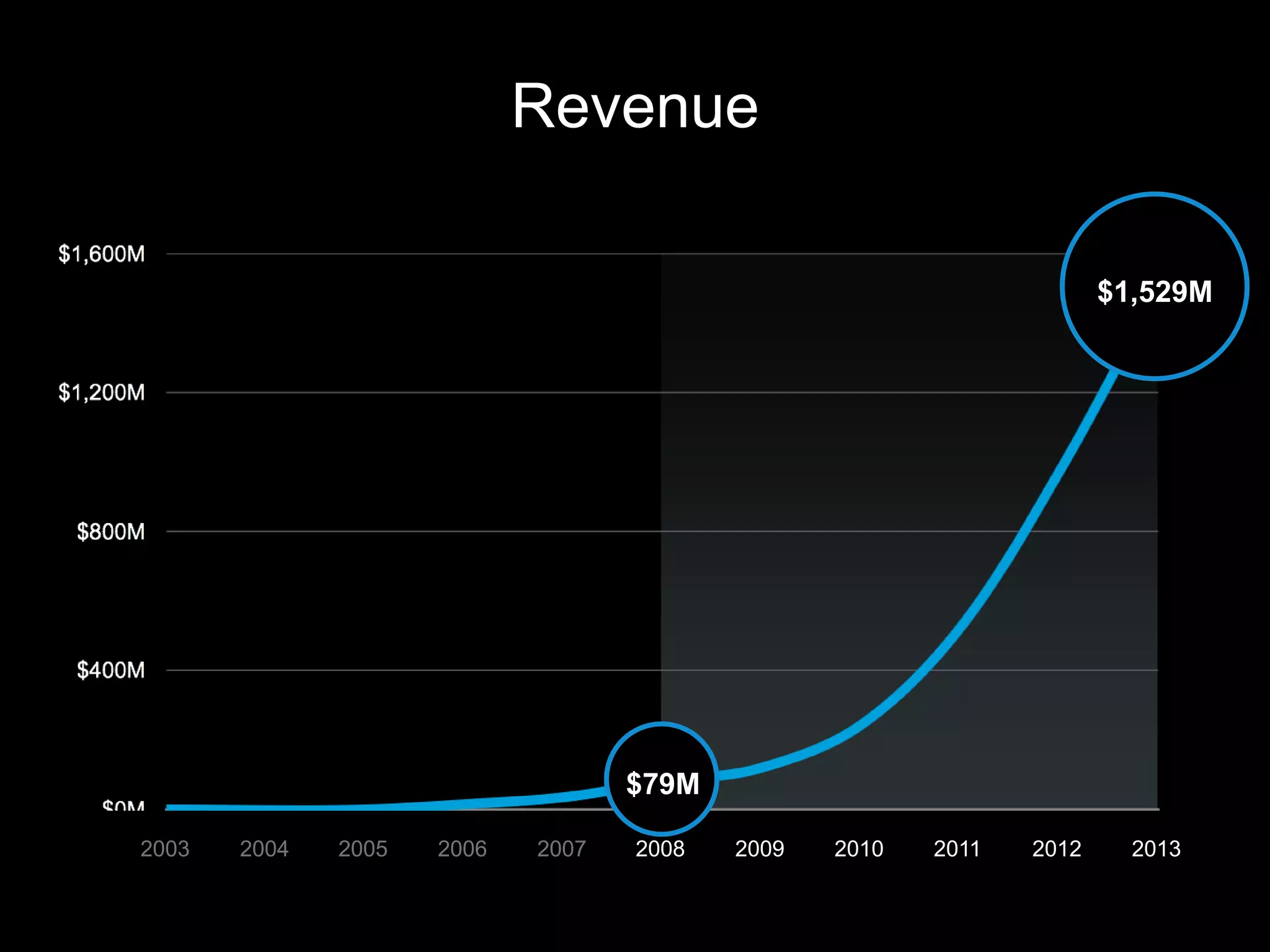 Revenue
2003 2004 2005 2006 2007 2008 2009 2010 2011 2012 2013
$1,529M
$79M
 