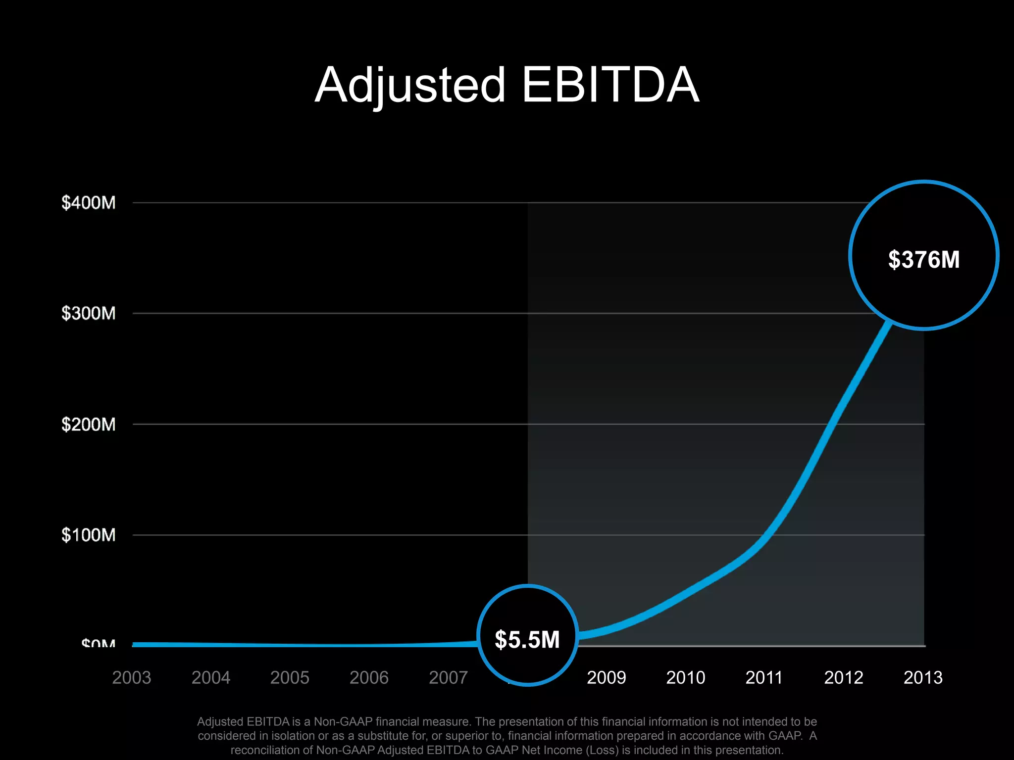 Adjusted EBITDA
2003 2004 2005 2006 2007 2008 2009 2010 2011 2012 2013
$376M
$5.5M
Adjusted EBITDA is a Non-GAAP financial measure. The presentation of this financial information is not intended to be
considered in isolation or as a substitute for, or superior to, financial information prepared in accordance with GAAP. A
reconciliation of Non-GAAP Adjusted EBITDA to GAAP Net Income (Loss) is included in this presentation.
 