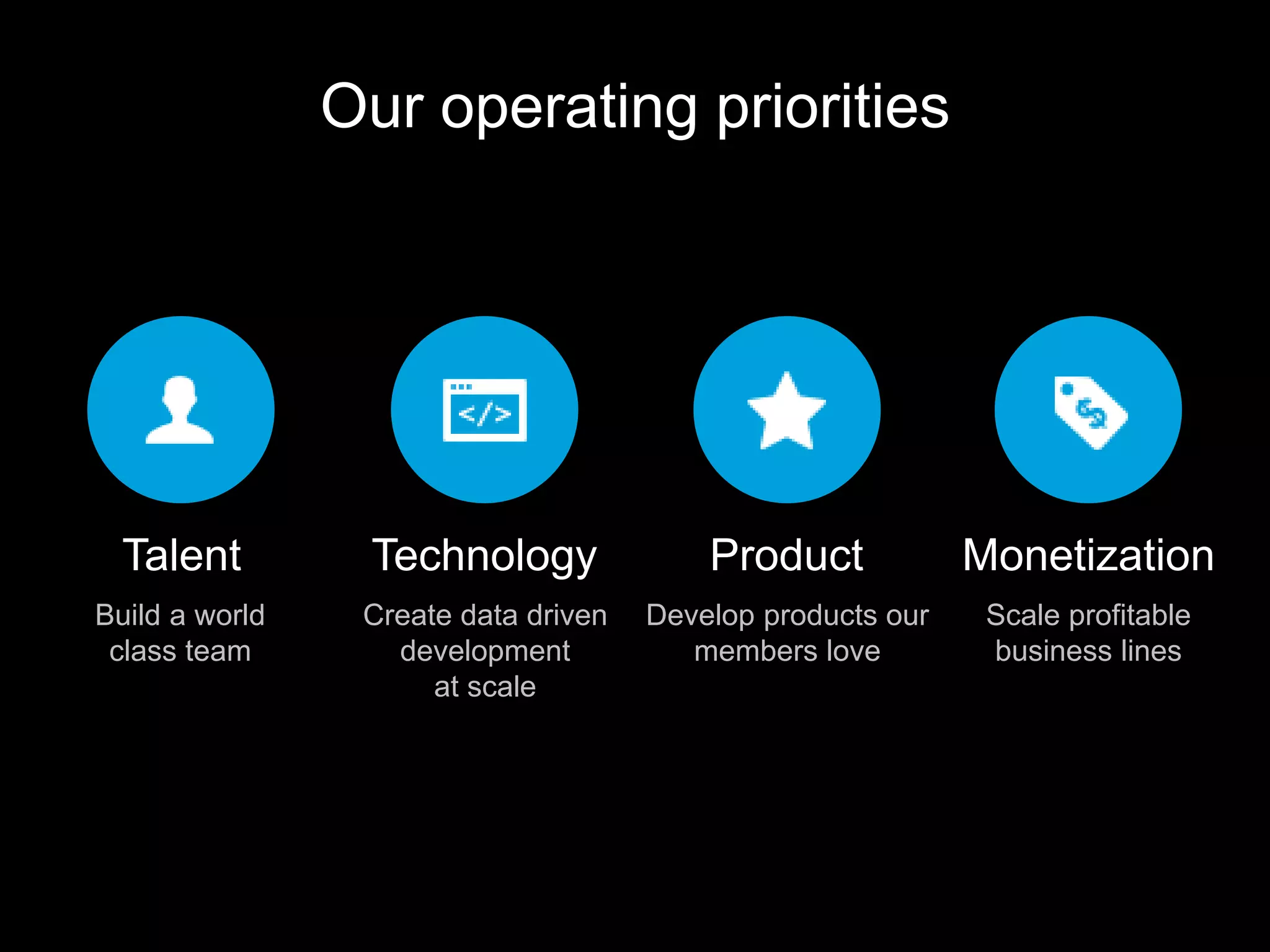 Our operating priorities
Talent
Build a world
class team
Technology
Create data driven
development
at scale
Product
Develop products our
members love
Monetization
Scale profitable
business lines
 