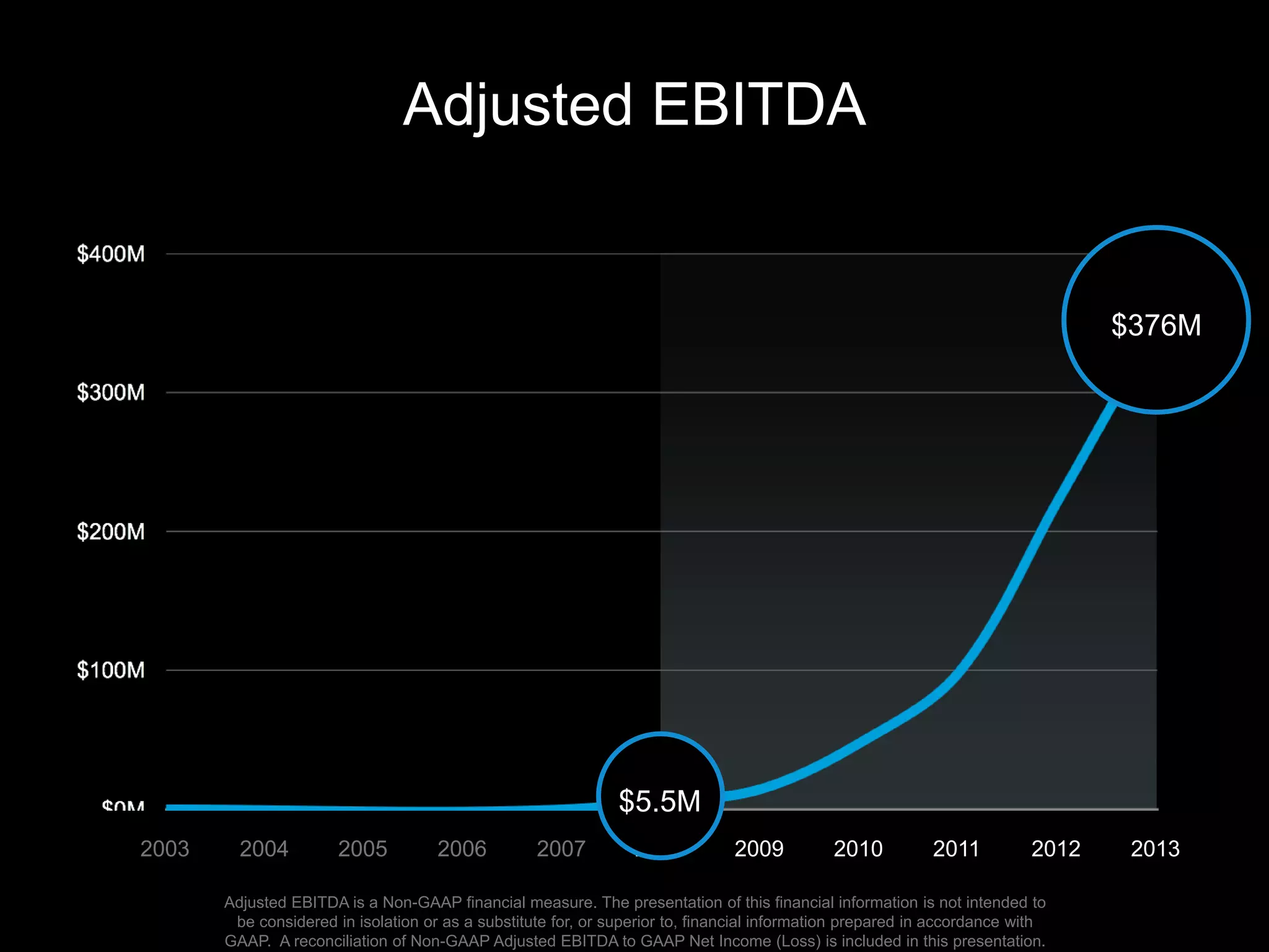 Adjusted EBITDA
2003 2004 2005 2006 2007 2008 2009 2010 2011 2012 2013
$376M
$5.5M
Adjusted EBITDA is a Non-GAAP financial measure. The presentation of this financial information is not intended to
be considered in isolation or as a substitute for, or superior to, financial information prepared in accordance with
GAAP. A reconciliation of Non-GAAP Adjusted EBITDA to GAAP Net Income (Loss) is included in this presentation.
 