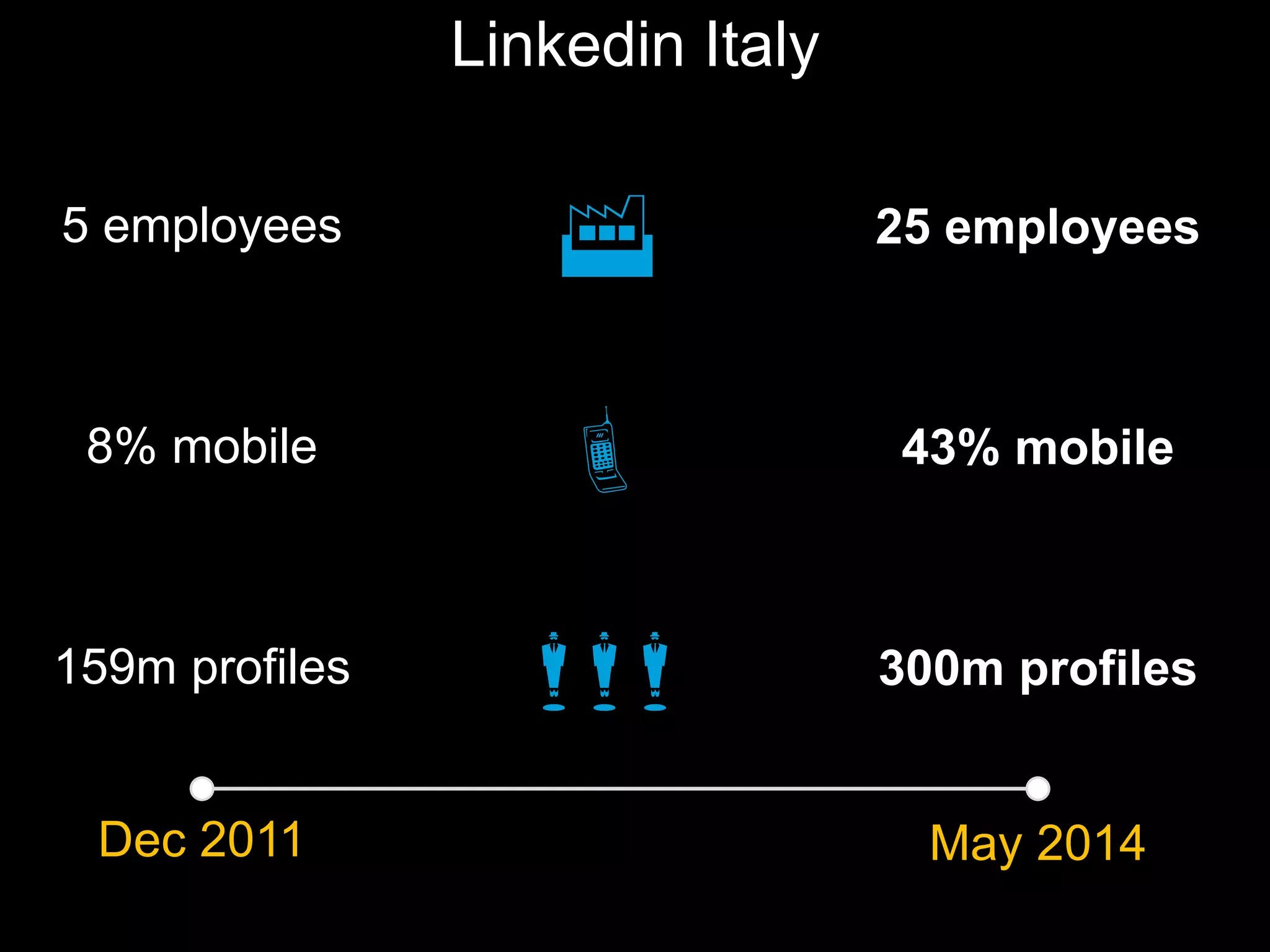 Linkedin Italy
Dec 2011 May 2014
300m profiles
43% mobile
25 employees
159m profiles mmm
8% mobile 
5 employees F
 