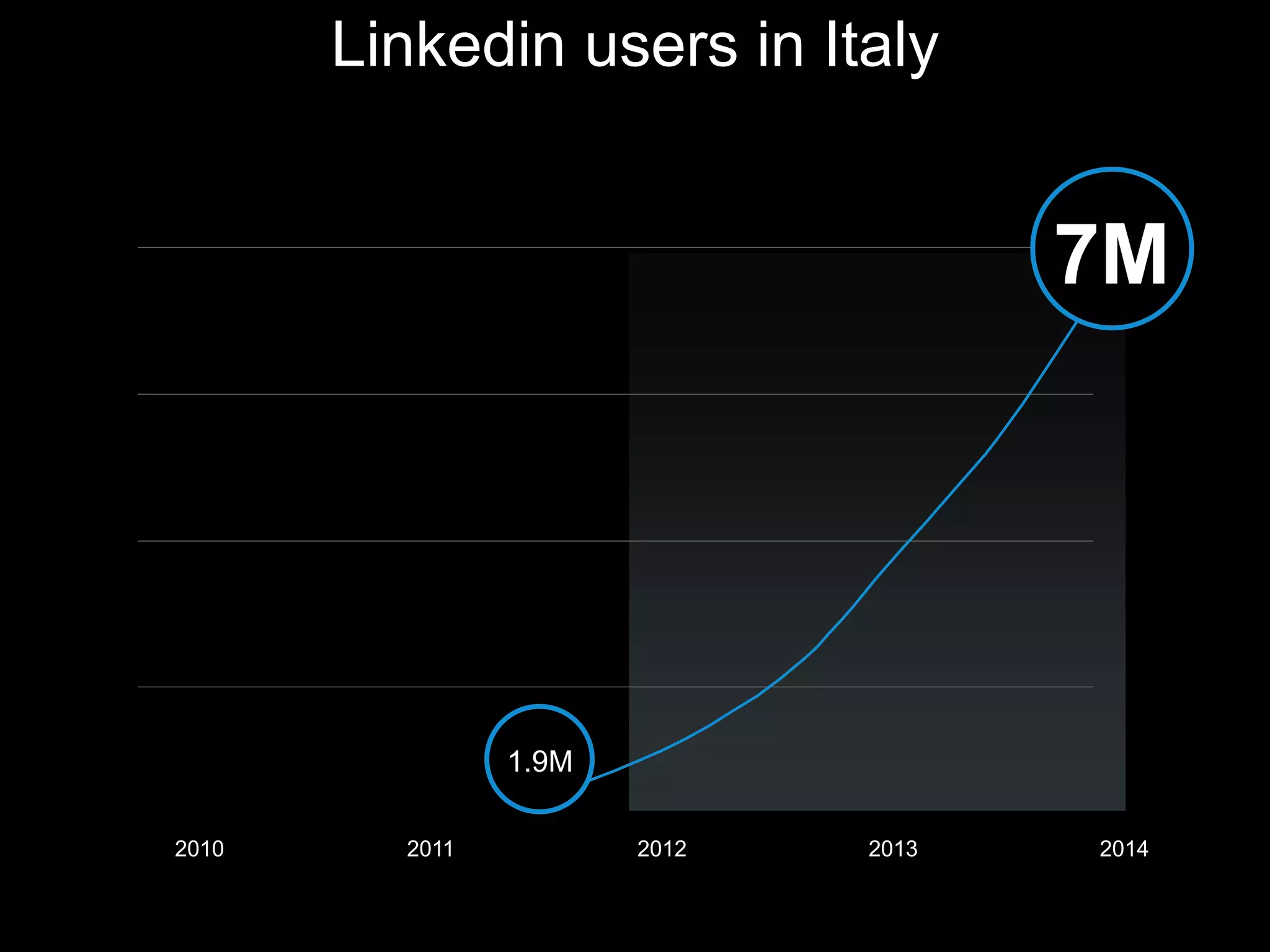0M
75M
150M
225M
300M
Linkedin users in Italy
2010 2011 2012 2013
1.9M
7M
2014
 
