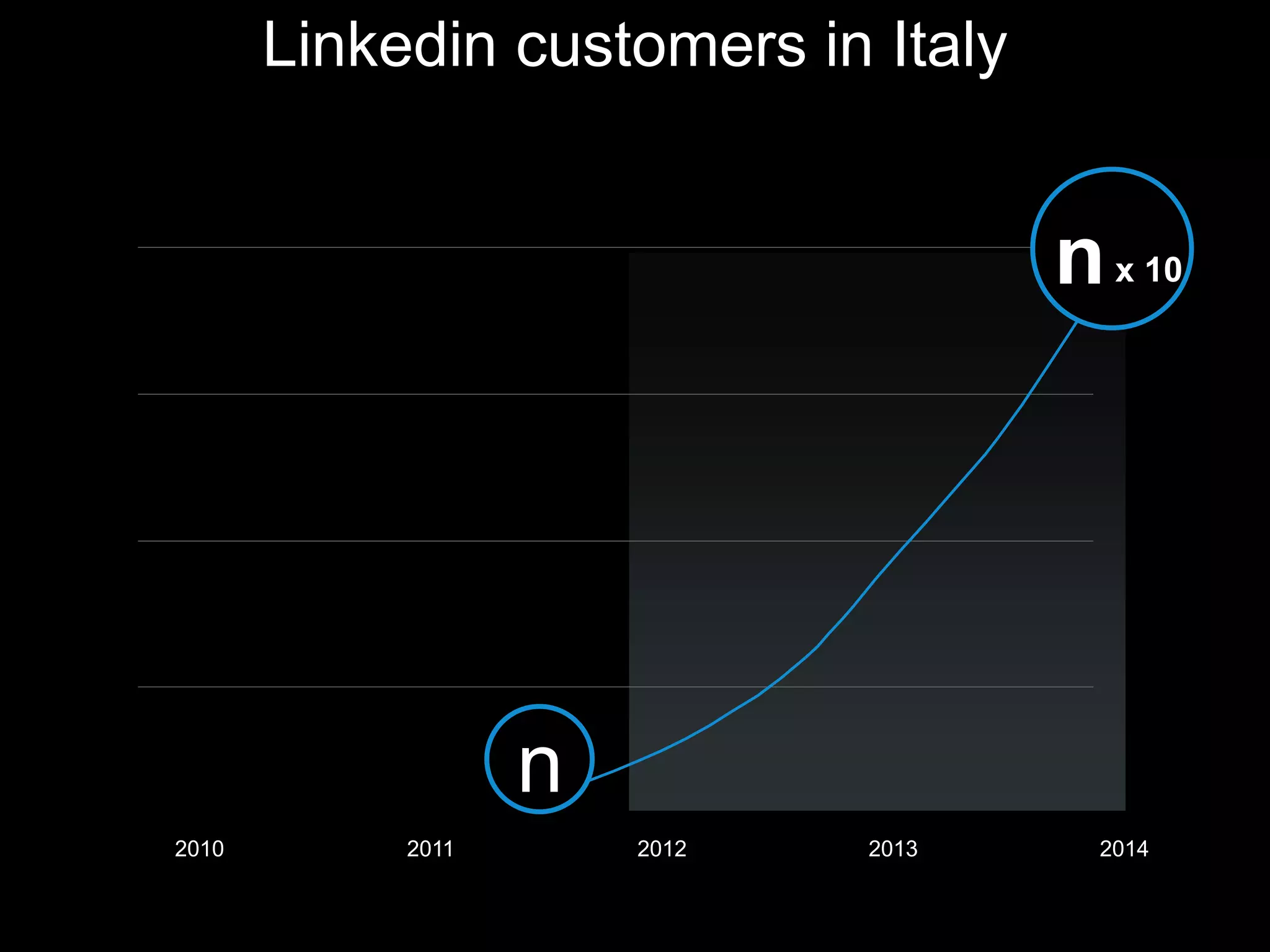 0M
75M
150M
225M
300M
Linkedin customers in Italy
2010 2011 2012 2013
n
2014
nx 10
 