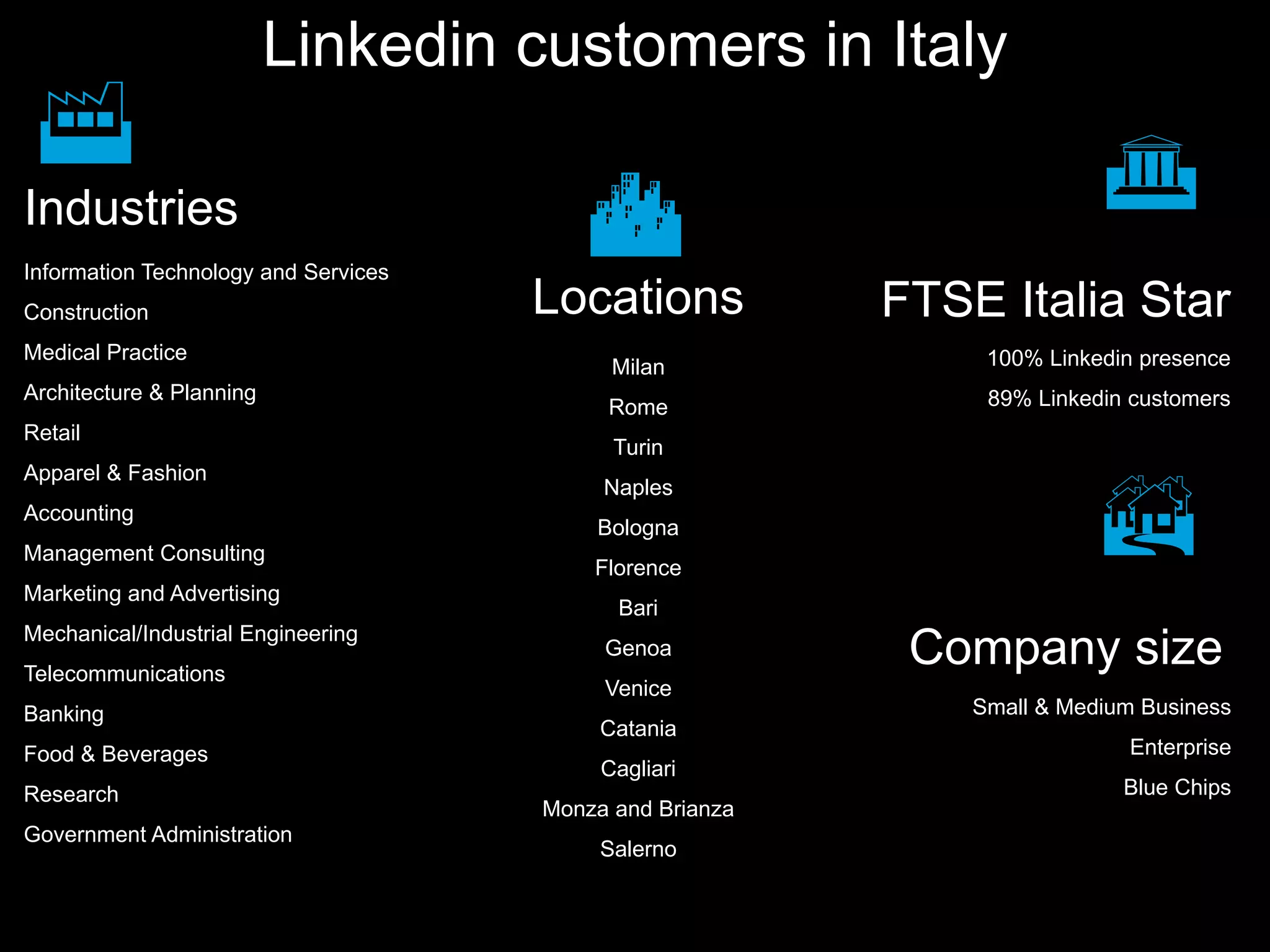 Linkedin customers in Italy
Industries
F
Information Technology and Services
Construction
Medical Practice
Architecture & Planning
Retail
Apparel & Fashion
Accounting
Management Consulting
Marketing and Advertising
Mechanical/Industrial Engineering
Telecommunications
Banking
Food & Beverages
Research
Government Administration
Locations
C
Milan
Rome
Turin
Naples
Bologna
Florence
Bari
Genoa
Venice
Catania
Cagliari
Monza and Brianza
Salerno
FTSE Italia Star
G
100% Linkedin presence
89% Linkedin customers
B
Company size
Small & Medium Business
Enterprise
Blue Chips
 