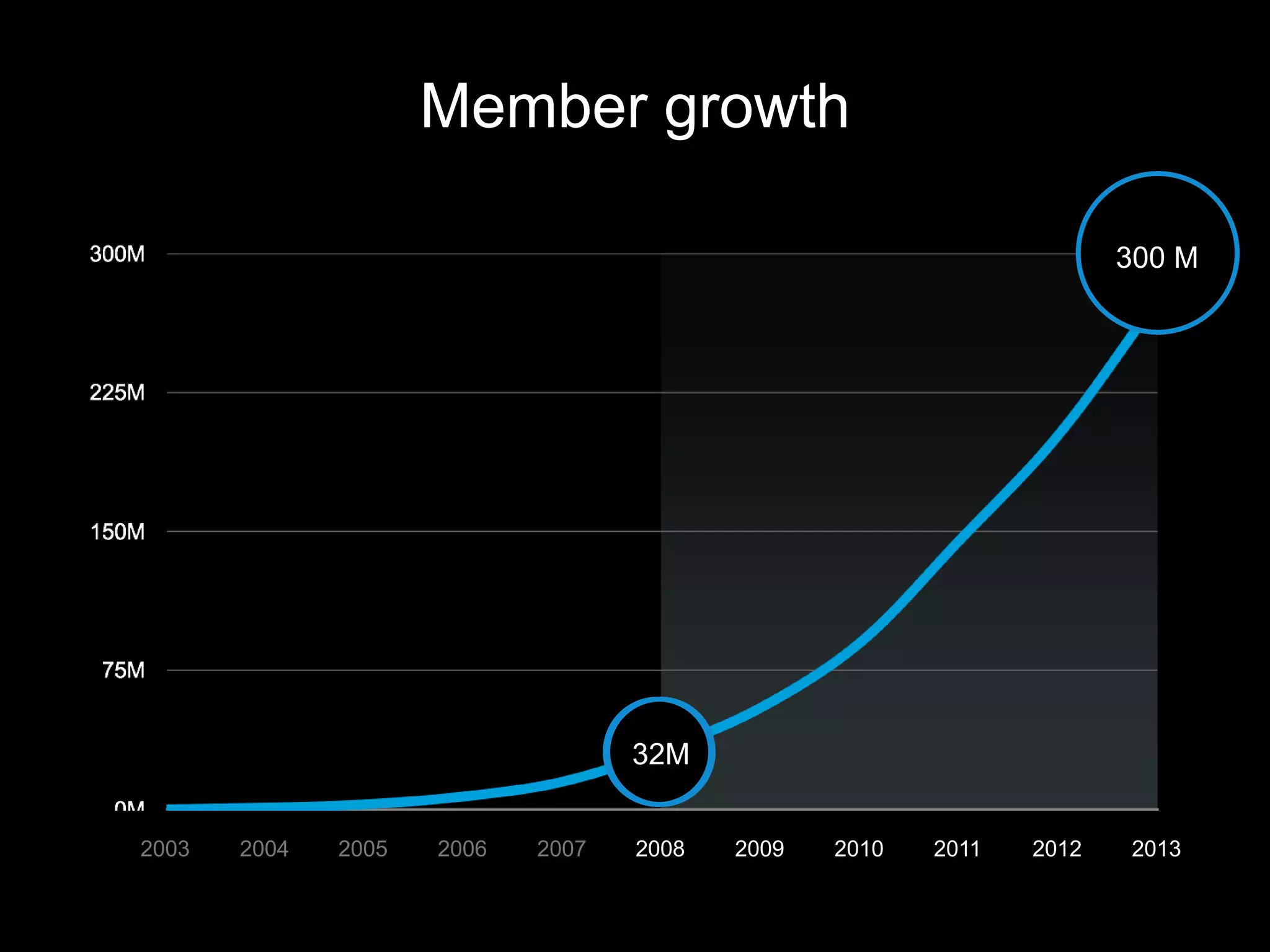 Member growth
2003 2004 2005 2006 2007 2008 2009 2010 2011 2012 2013
32M
300 M
 